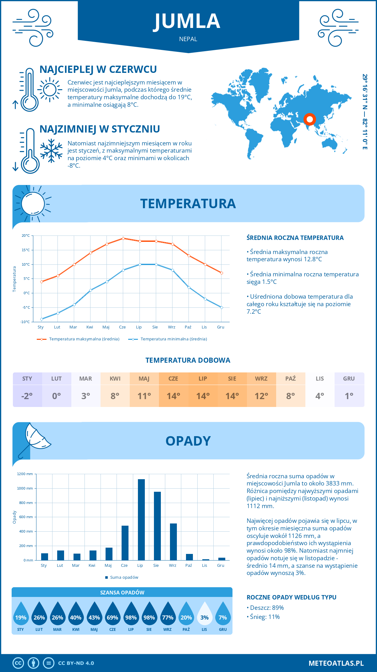 Infografika: Jumla (Nepal) – miesięczne temperatury i opady z wykresami rocznych trendów pogodowych