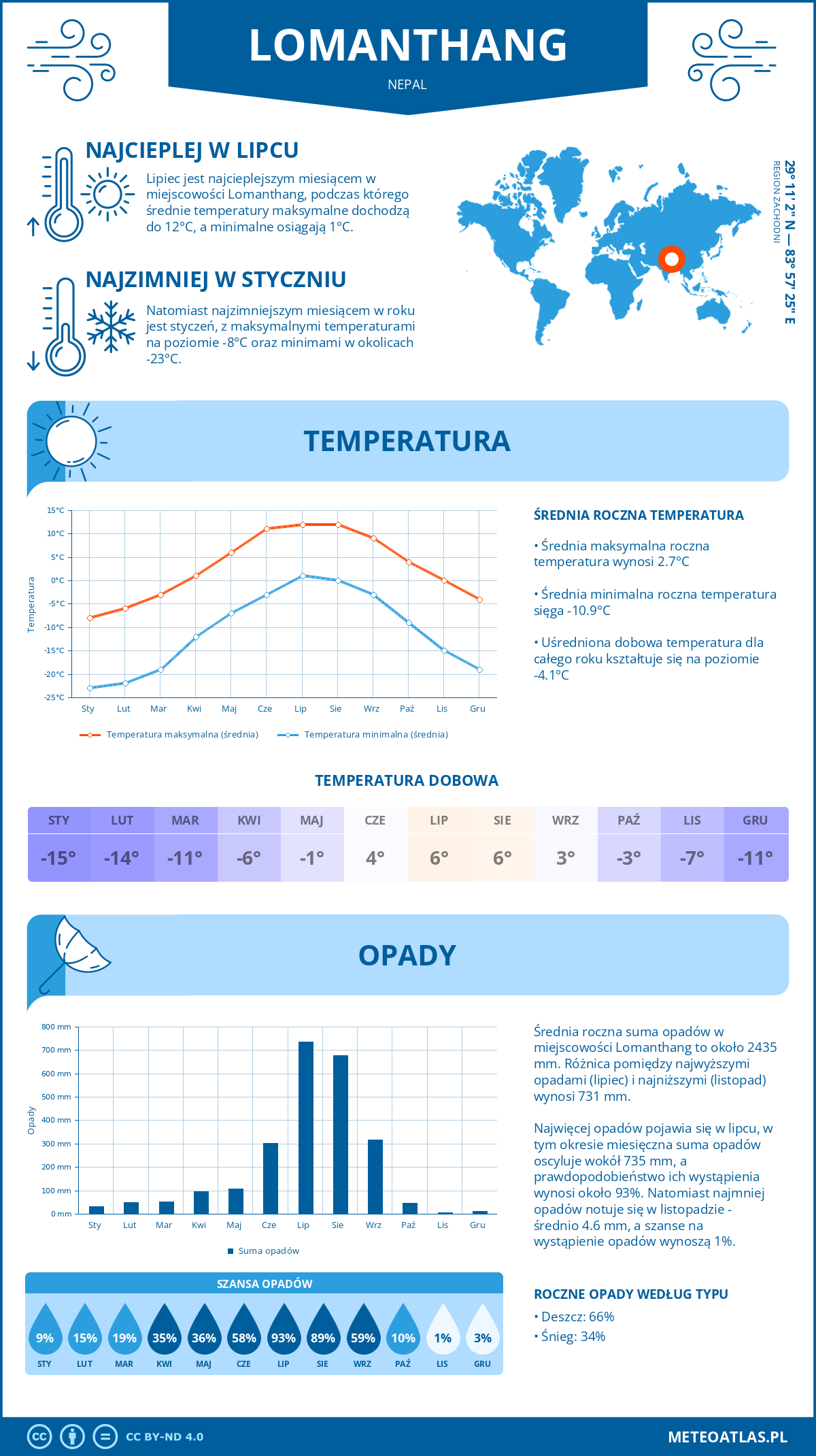 Infografika: Lomanthang (Nepal) – miesięczne temperatury i opady z wykresami rocznych trendów pogodowych