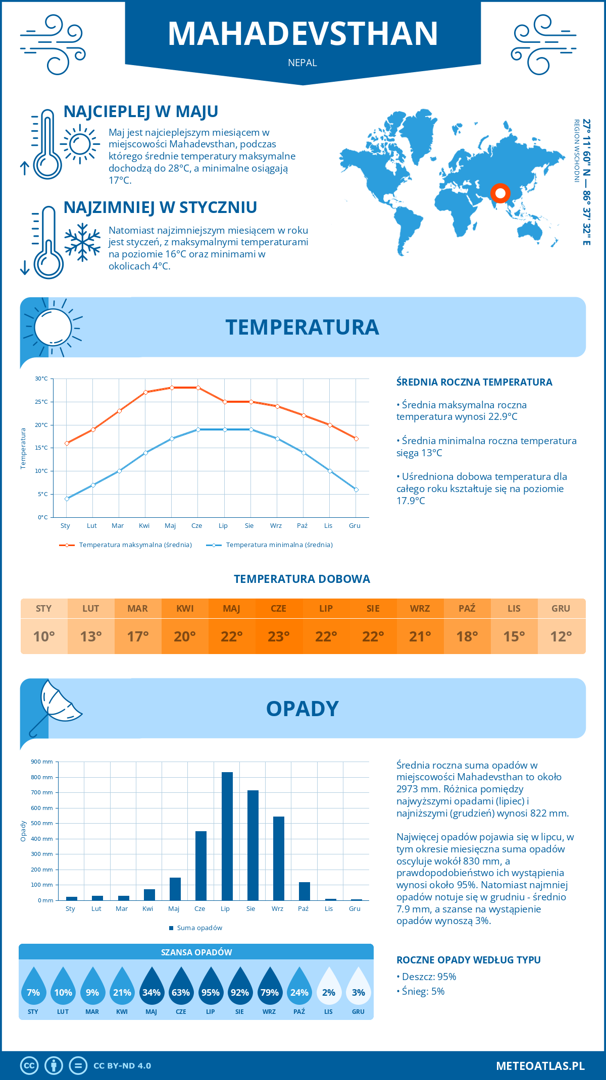 Pogoda Mahadevsthan (Nepal). Temperatura oraz opady.