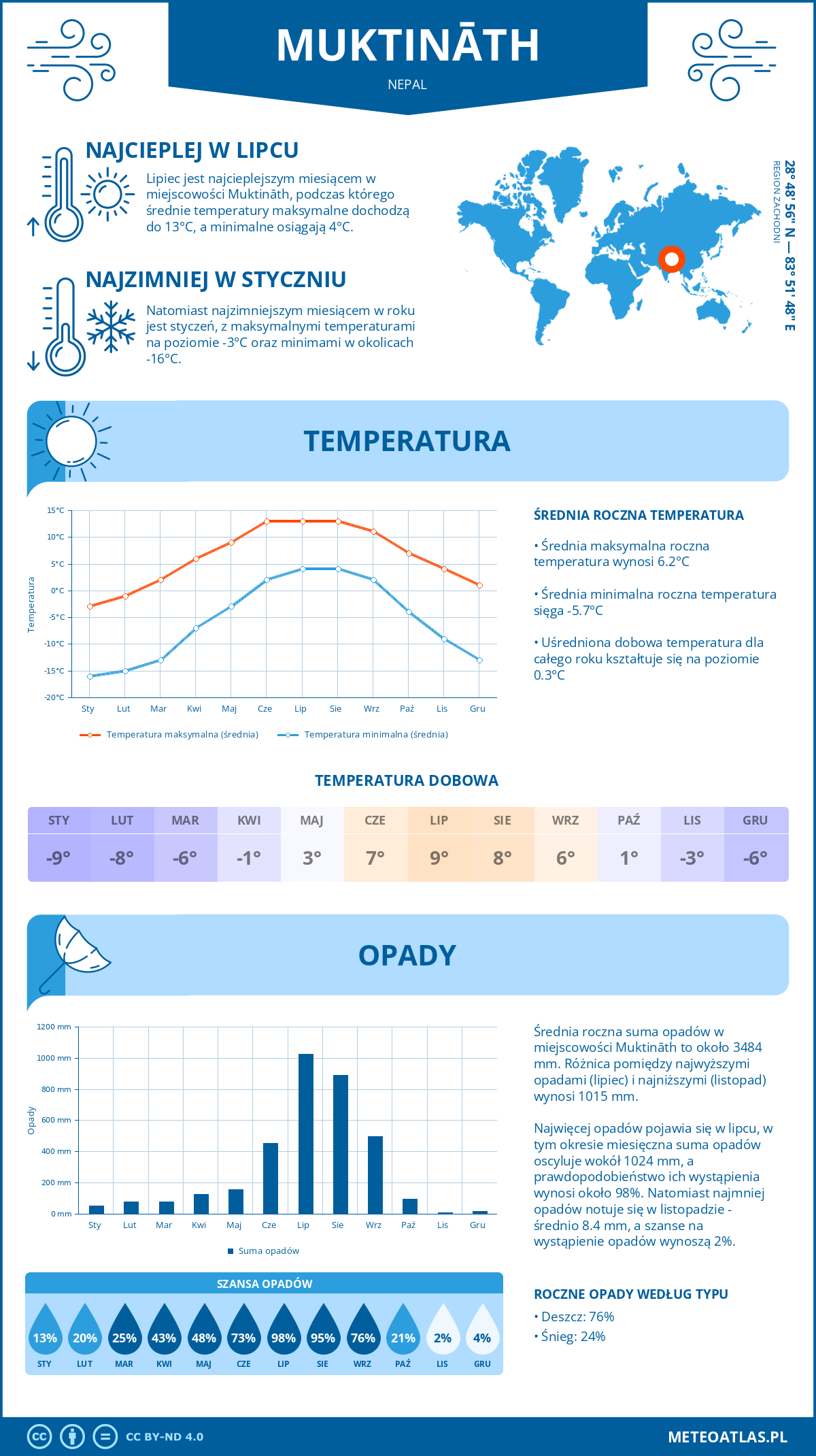 Pogoda Muktināth (Nepal). Temperatura oraz opady.