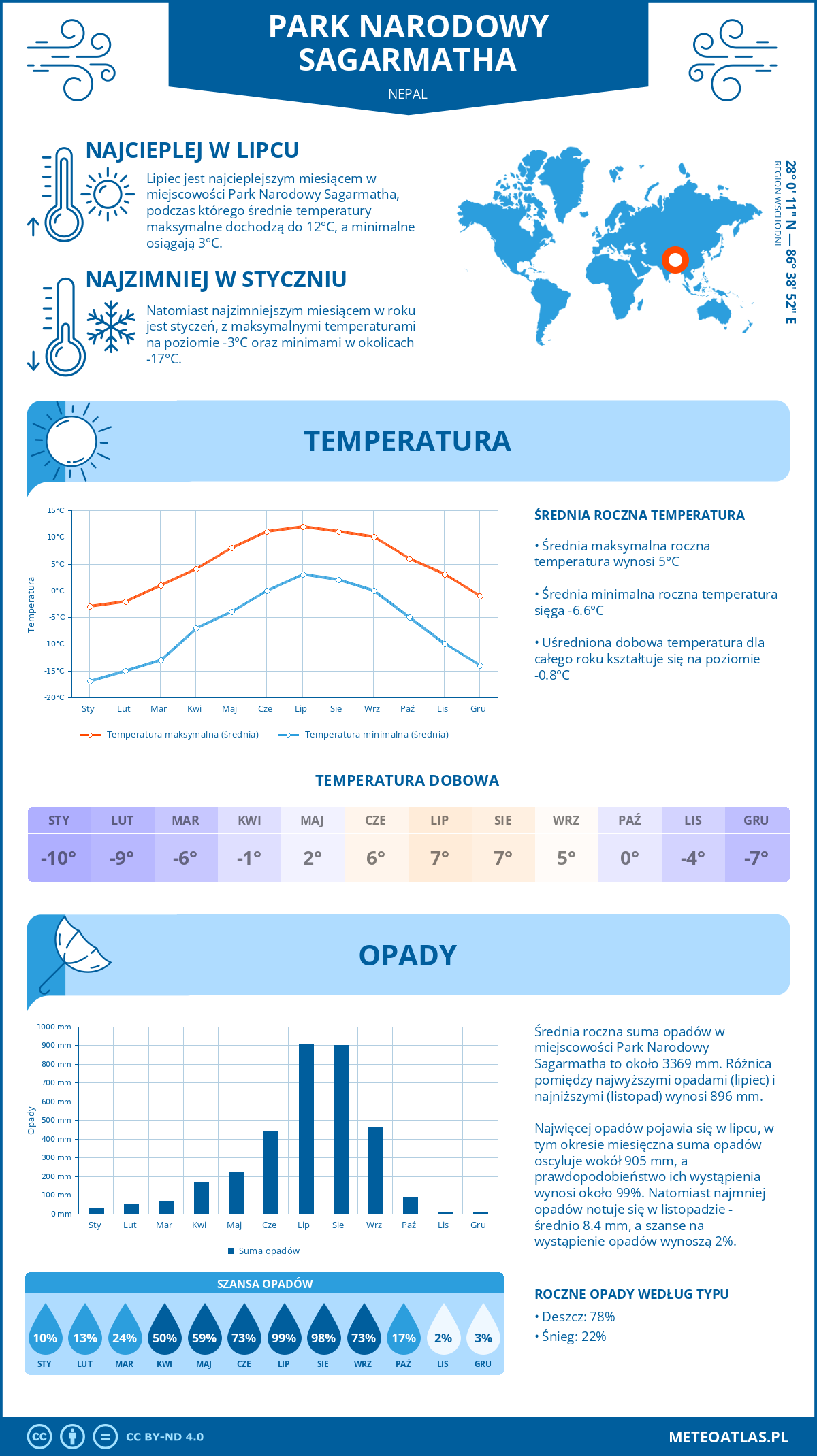 Infografika: Park Narodowy Sagarmatha (Nepal) – miesięczne temperatury i opady z wykresami rocznych trendów pogodowych