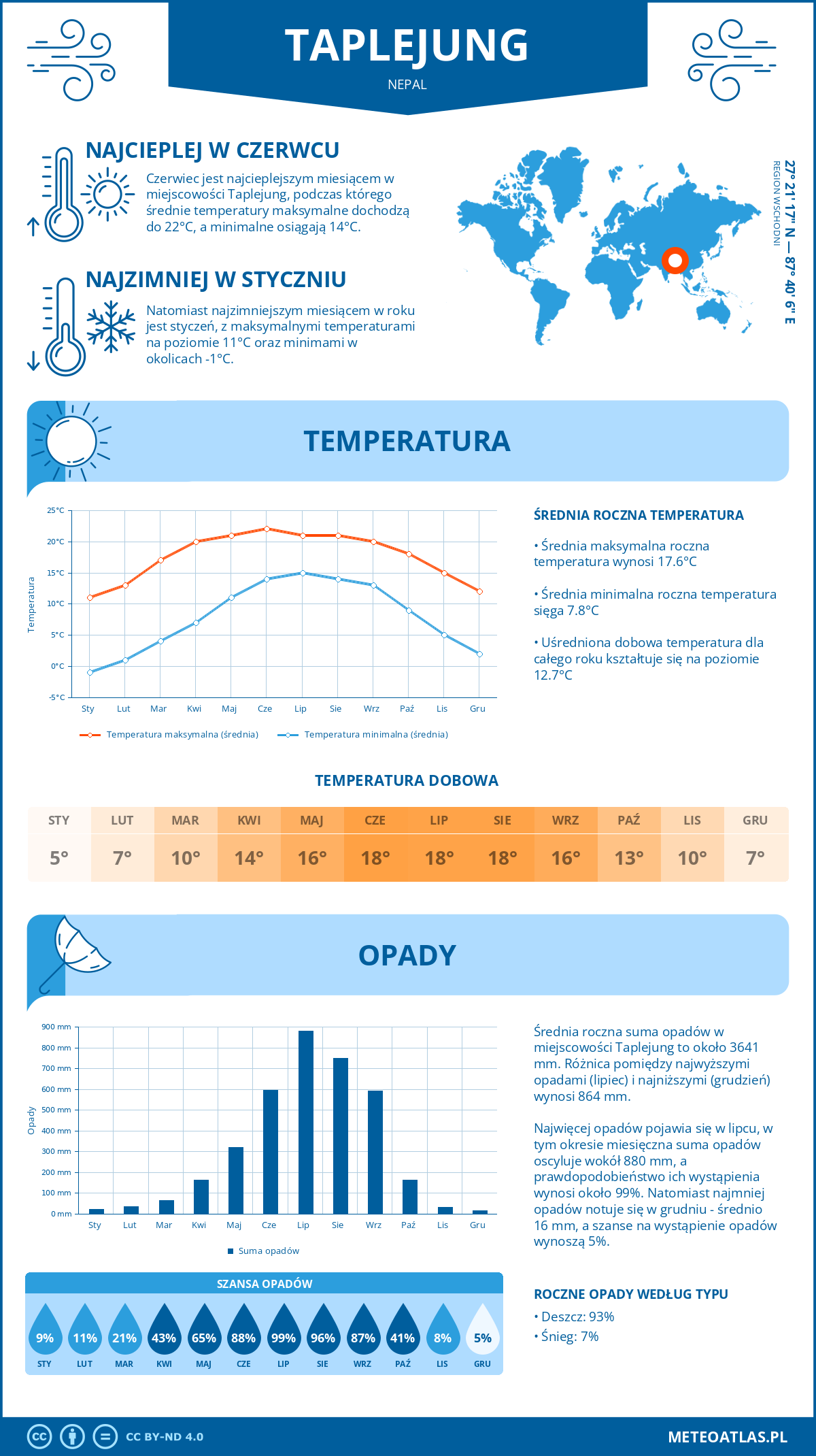 Infografika: Taplejung (Nepal) – miesięczne temperatury i opady z wykresami rocznych trendów pogodowych