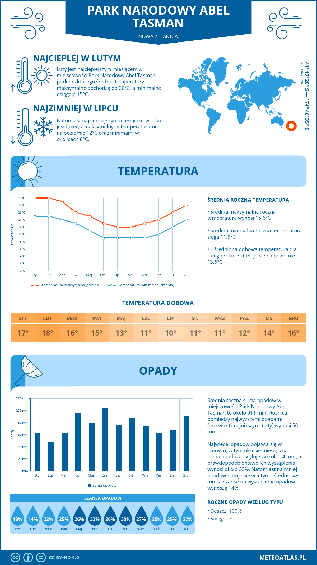 Infografika: Park Narodowy Abel Tasman (Nowa Zelandia) - miesięczne temperatury i opady z wykresami rocznych trendów pogodowych