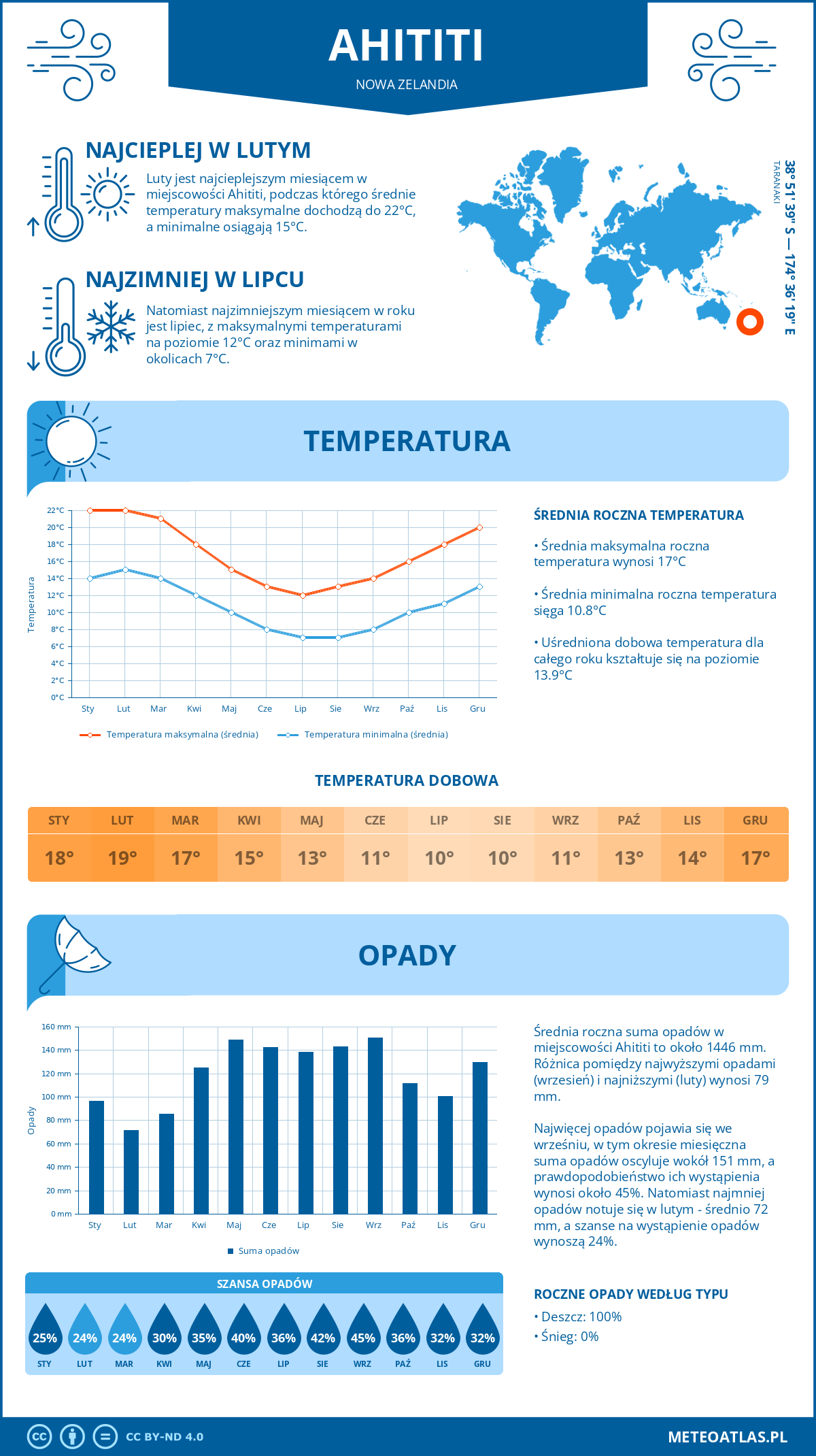 Pogoda Ahititi (Nowa Zelandia). Temperatura oraz opady.