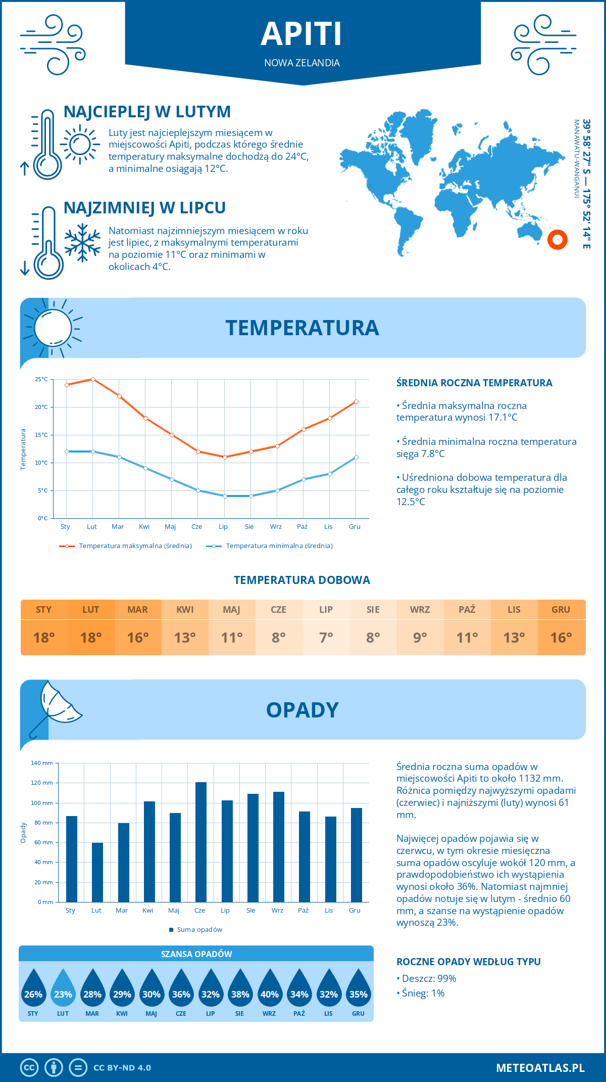 Pogoda Apiti (Nowa Zelandia). Temperatura oraz opady.