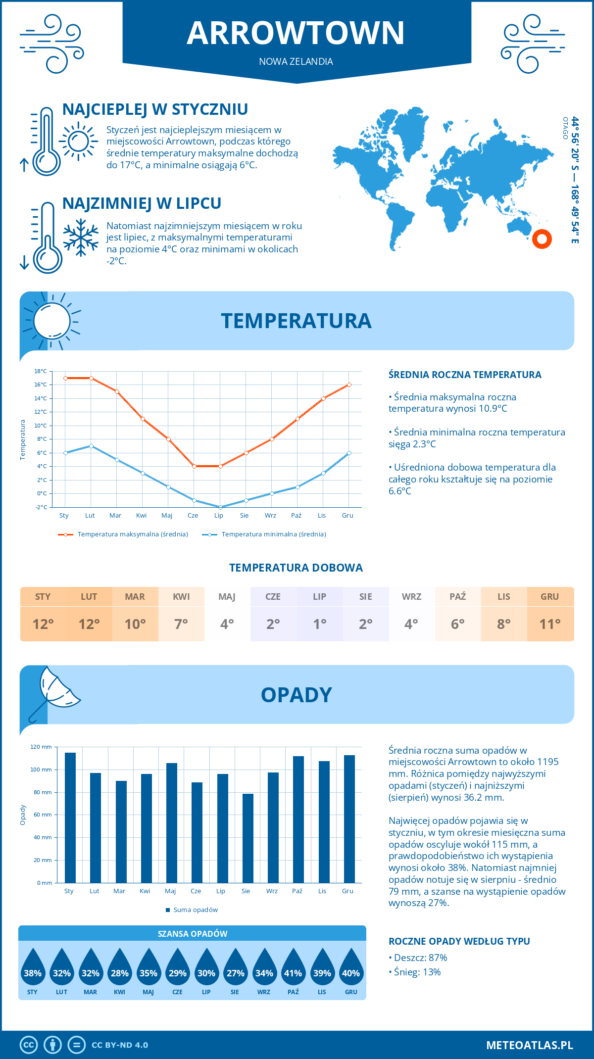 Pogoda Arrowtown (Nowa Zelandia). Temperatura oraz opady.