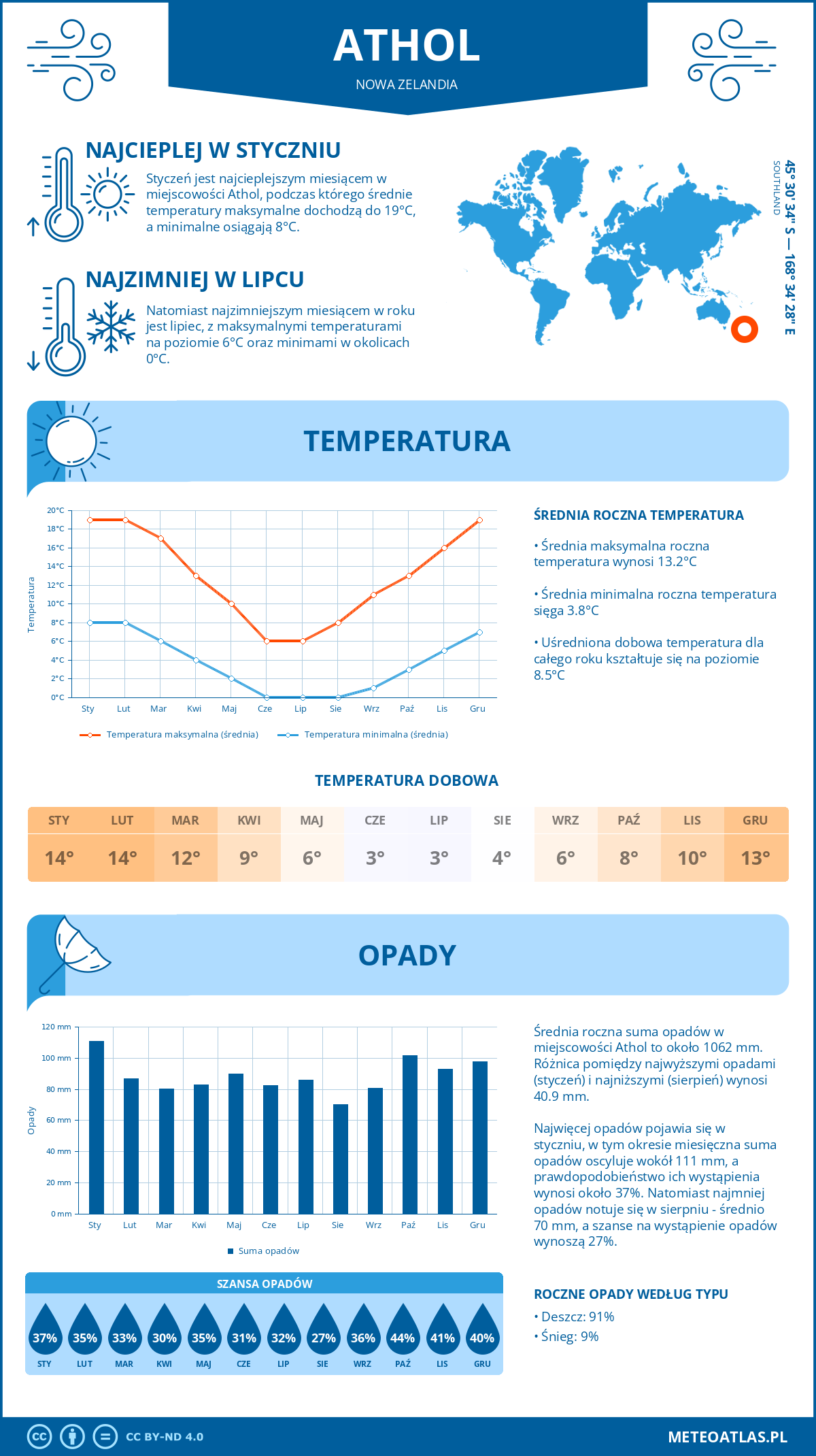 Pogoda Athol (Nowa Zelandia). Temperatura oraz opady.