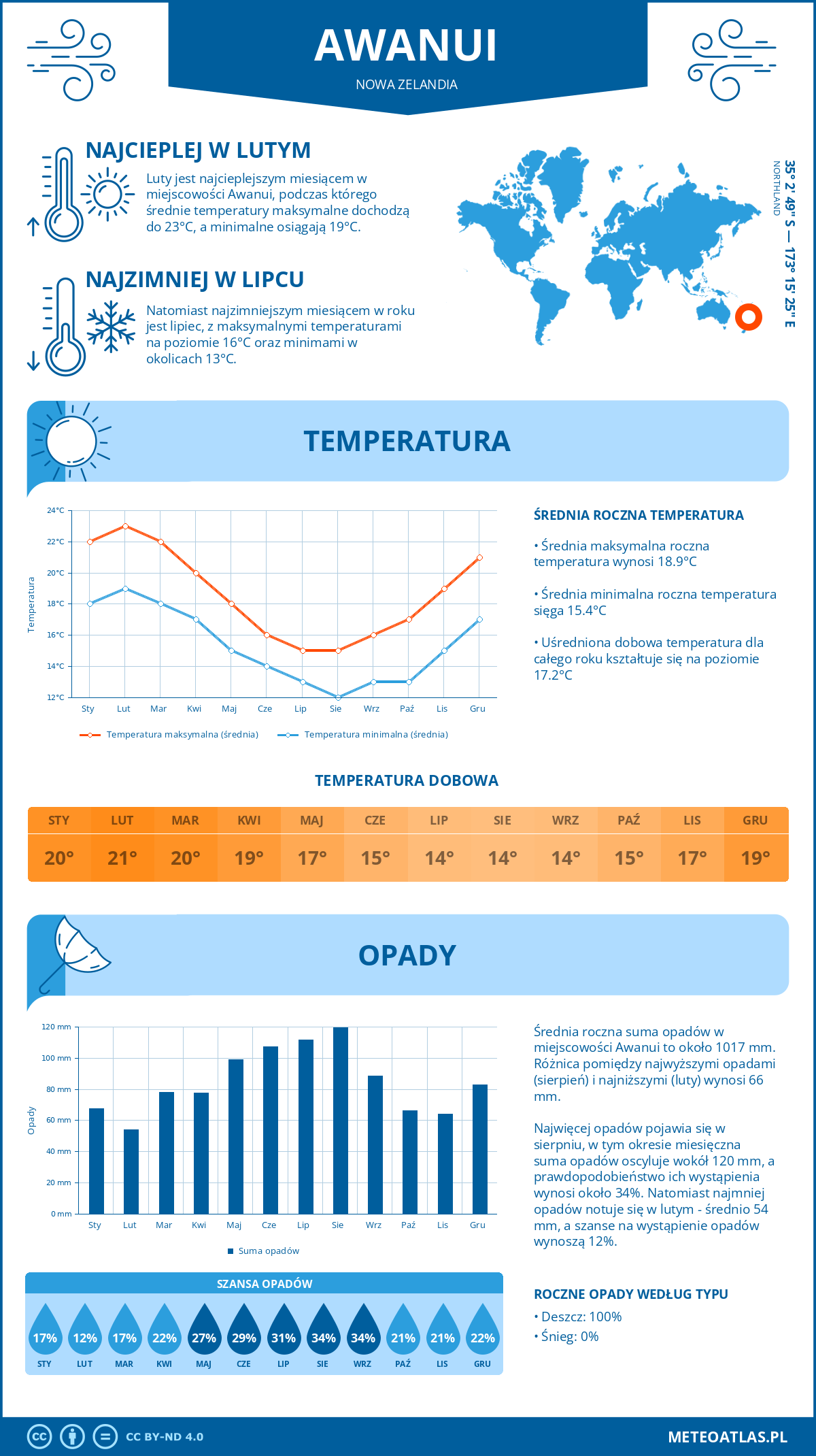 Infografika: Awanui (Nowa Zelandia) – miesięczne temperatury i opady z wykresami rocznych trendów pogodowych