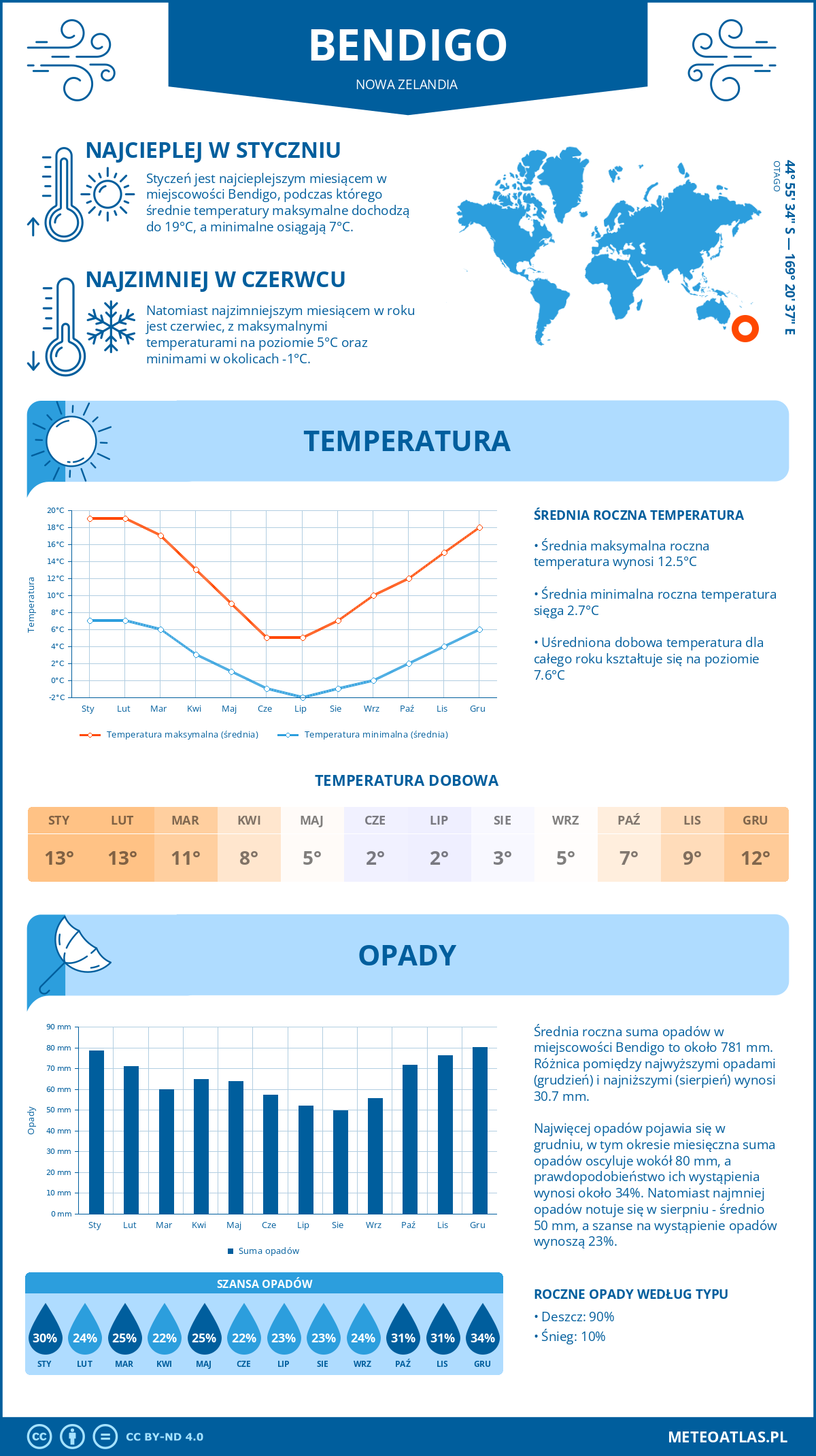 Infografika: Bendigo (Nowa Zelandia) – miesięczne temperatury i opady z wykresami rocznych trendów pogodowych