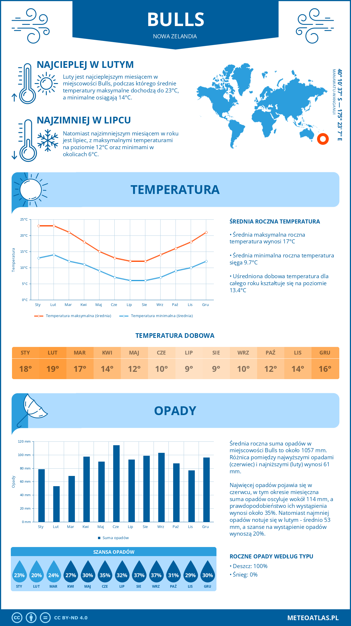 Infografika: Bulls (Nowa Zelandia) – miesięczne temperatury i opady z wykresami rocznych trendów pogodowych