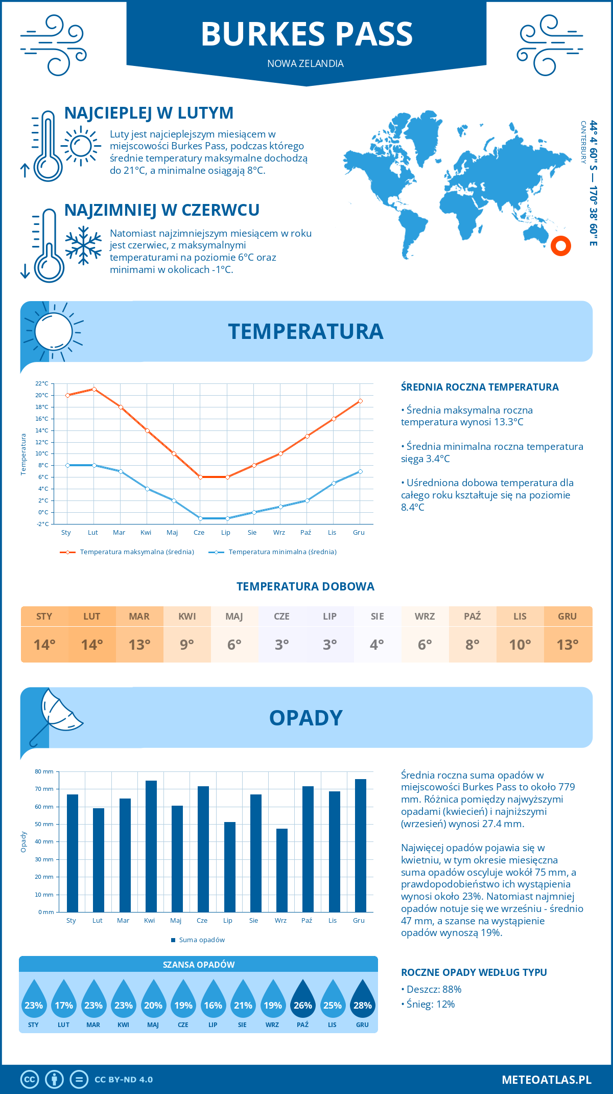 Pogoda Burkes Pass (Nowa Zelandia). Temperatura oraz opady.