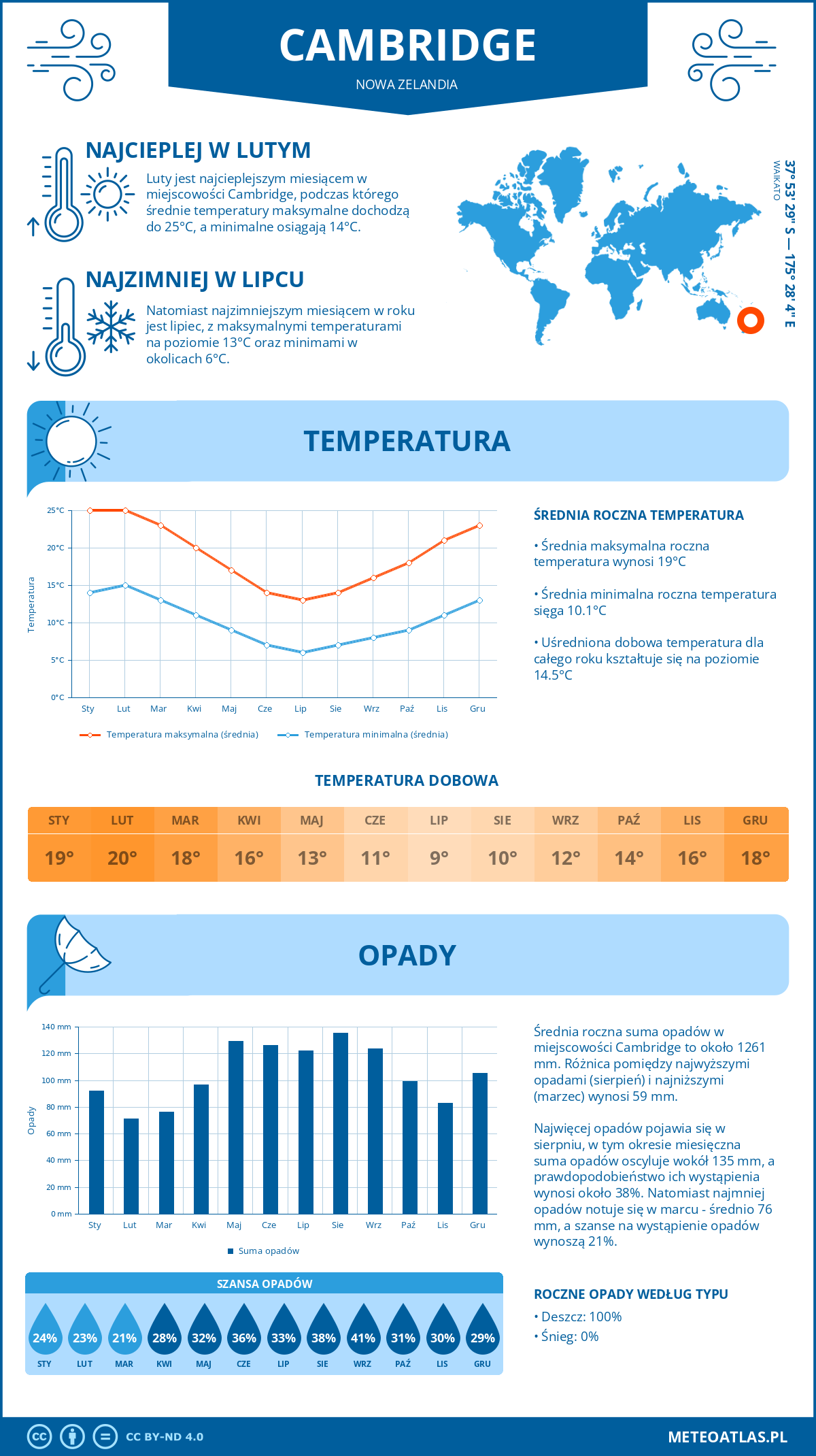 Pogoda Cambridge (Nowa Zelandia). Temperatura oraz opady.