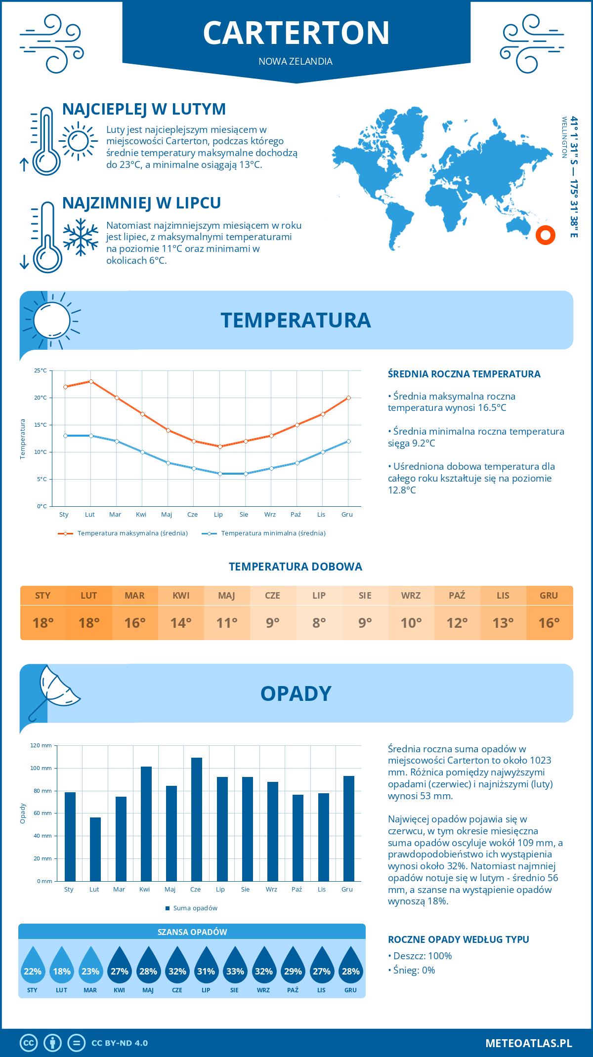 Infografika: Carterton (Nowa Zelandia) – miesięczne temperatury i opady z wykresami rocznych trendów pogodowych