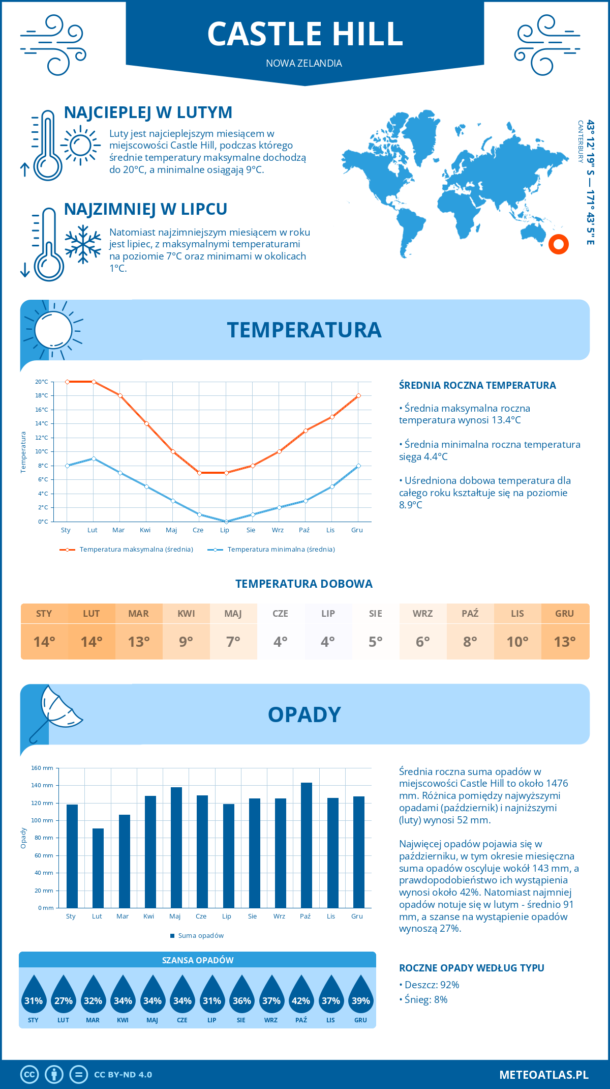 Infografika: Castle Hill (Nowa Zelandia) – miesięczne temperatury i opady z wykresami rocznych trendów pogodowych