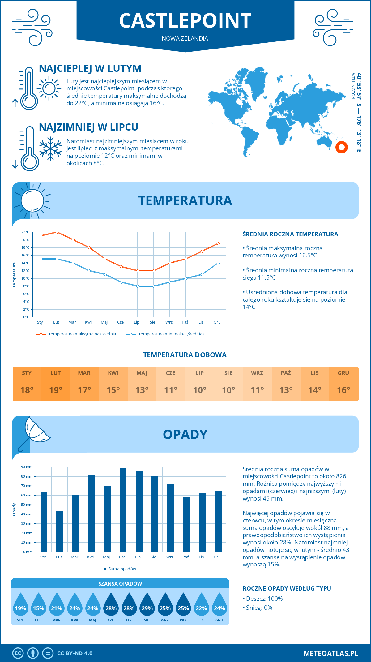 Infografika: Castlepoint (Nowa Zelandia) – miesięczne temperatury i opady z wykresami rocznych trendów pogodowych