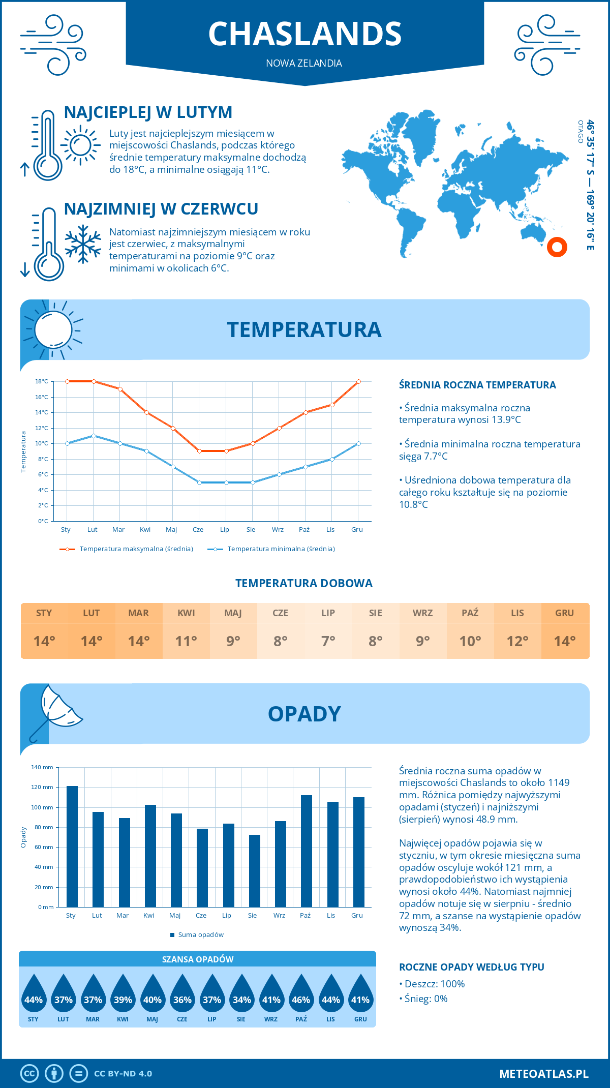 Pogoda Chaslands (Nowa Zelandia). Temperatura oraz opady.