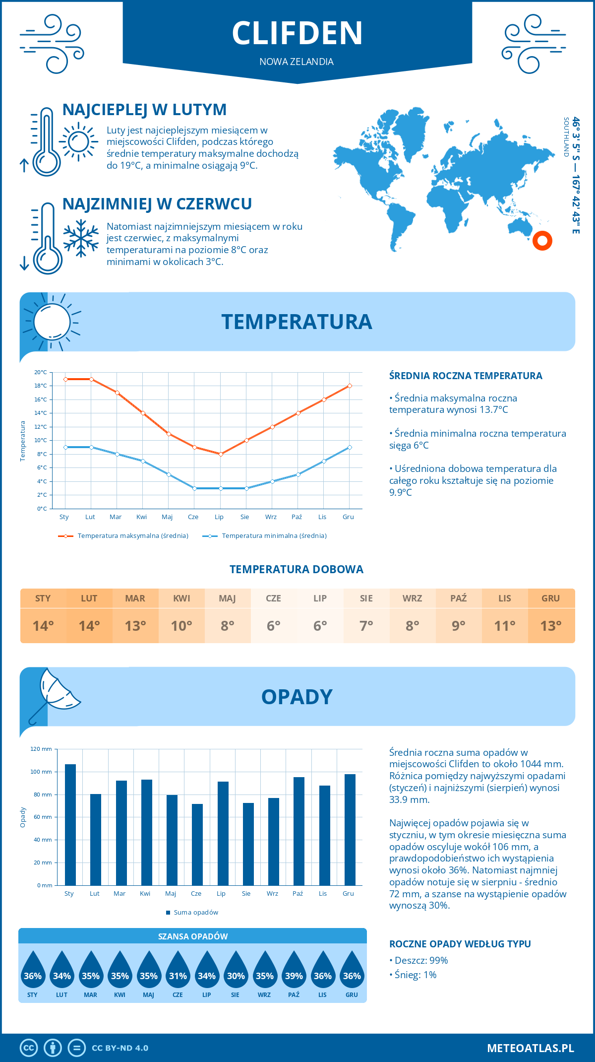 Infografika: Clifden (Nowa Zelandia) – miesięczne temperatury i opady z wykresami rocznych trendów pogodowych