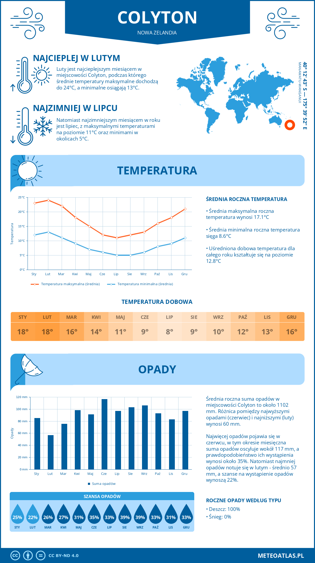 Infografika: Colyton (Nowa Zelandia) – miesięczne temperatury i opady z wykresami rocznych trendów pogodowych