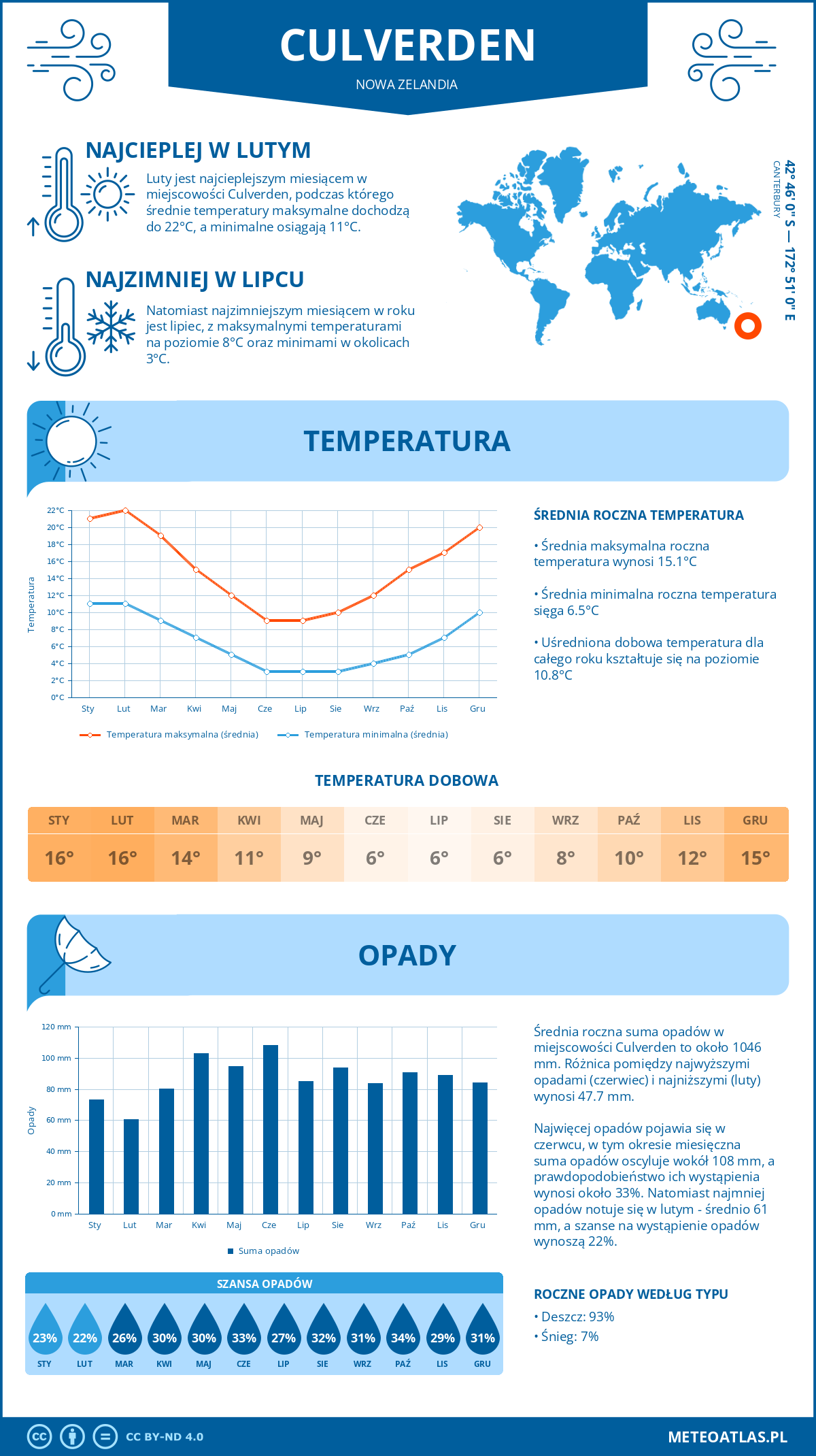 Pogoda Culverden (Nowa Zelandia). Temperatura oraz opady.