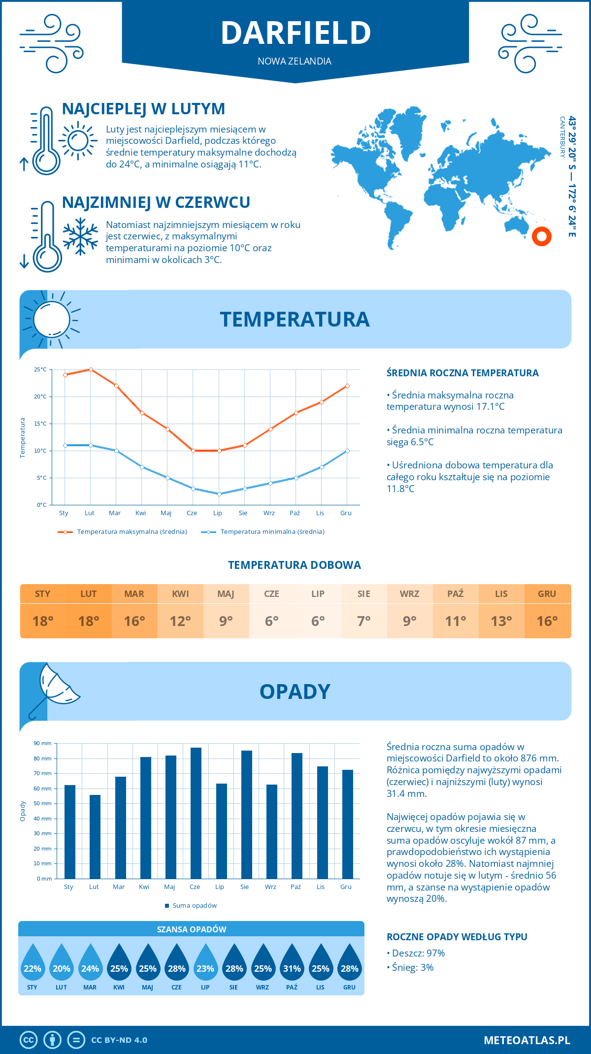 Infografika: Darfield (Nowa Zelandia) – miesięczne temperatury i opady z wykresami rocznych trendów pogodowych