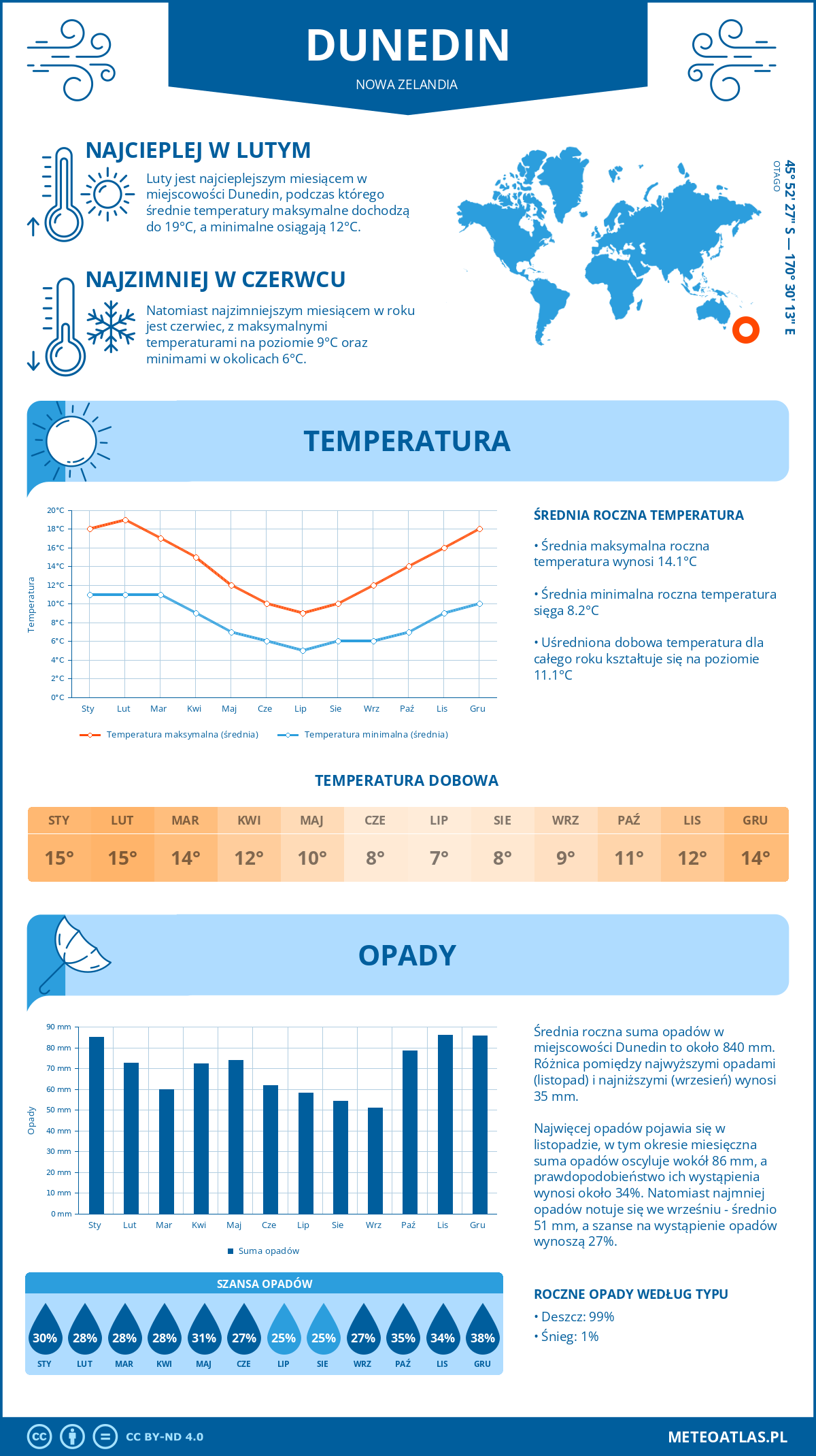 Infografika: Dunedin (Nowa Zelandia) – miesięczne temperatury i opady z wykresami rocznych trendów pogodowych