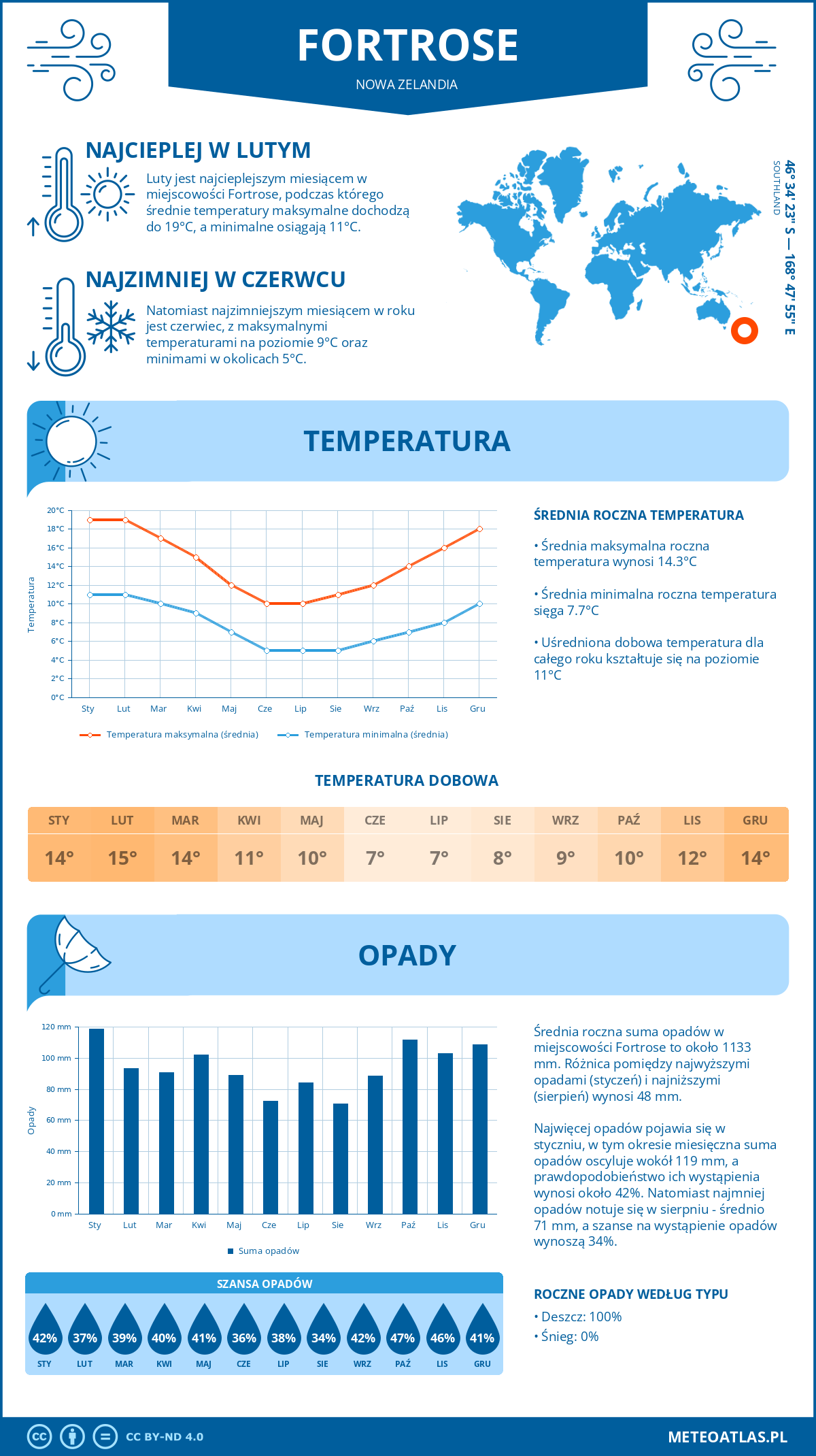 Pogoda Fortrose (Nowa Zelandia). Temperatura oraz opady.