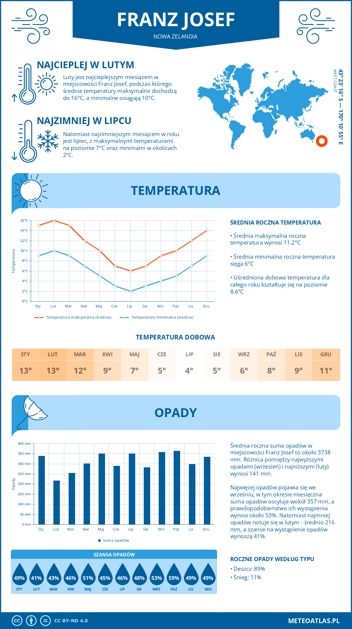 Pogoda Franz Josef (Nowa Zelandia). Temperatura oraz opady.