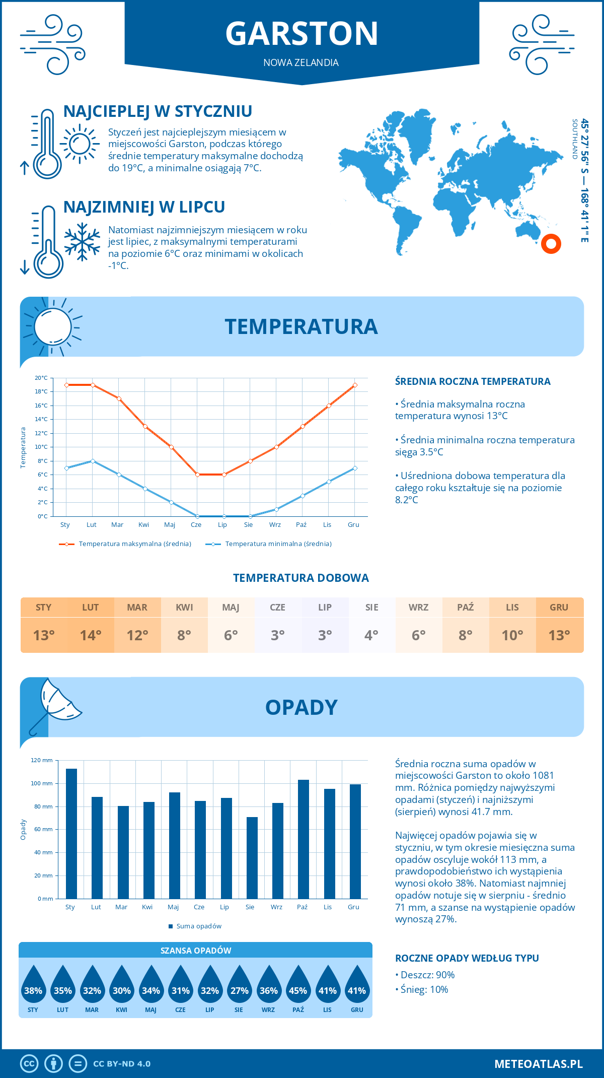 Infografika: Garston (Nowa Zelandia) – miesięczne temperatury i opady z wykresami rocznych trendów pogodowych