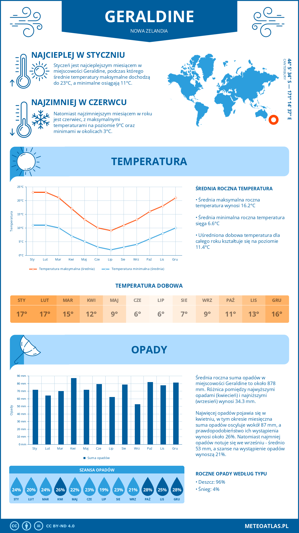 Infografika: Geraldine (Nowa Zelandia) – miesięczne temperatury i opady z wykresami rocznych trendów pogodowych