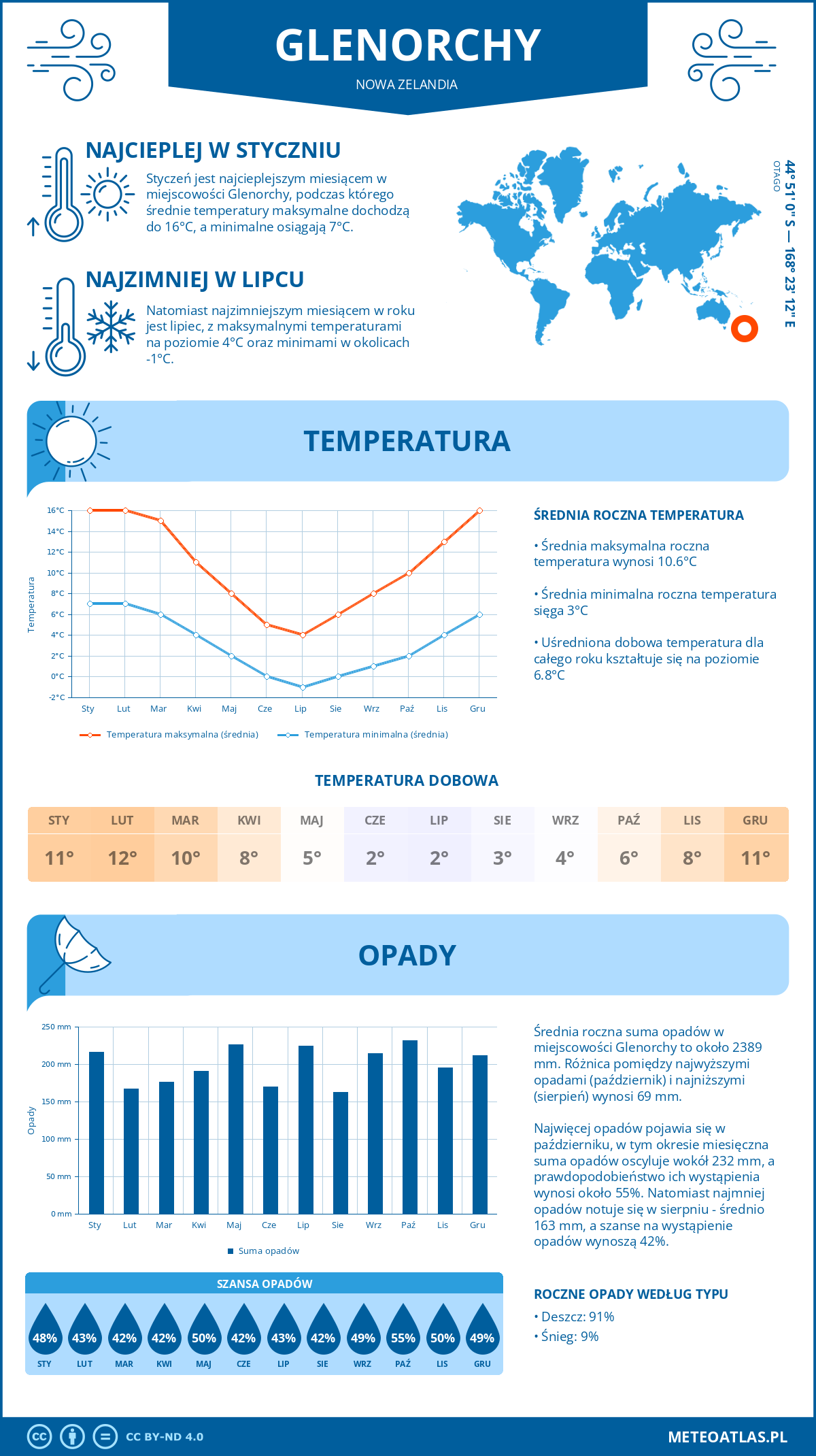 Pogoda Glenorchy (Nowa Zelandia). Temperatura oraz opady.