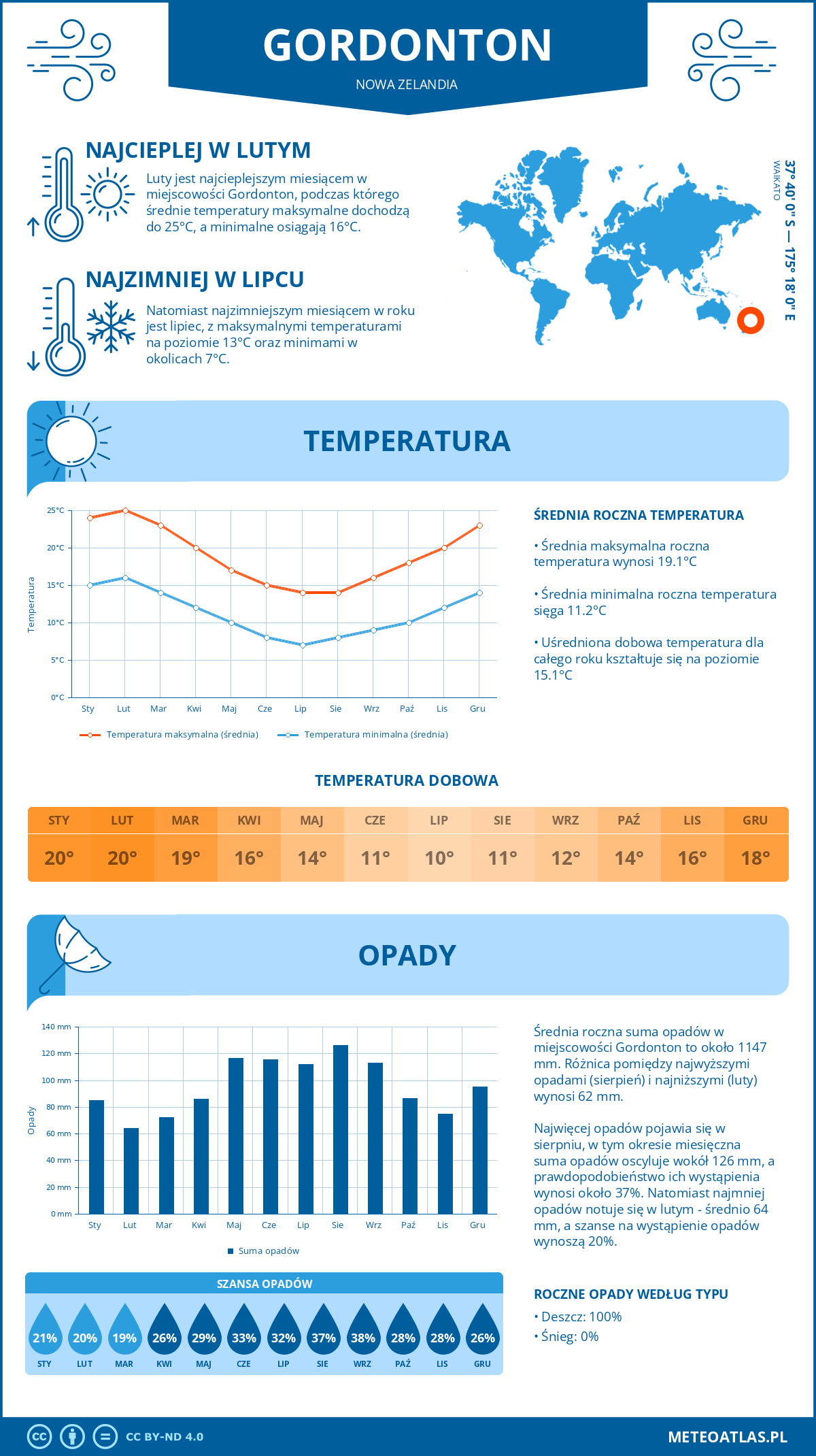 Infografika: Gordonton (Nowa Zelandia) – miesięczne temperatury i opady z wykresami rocznych trendów pogodowych