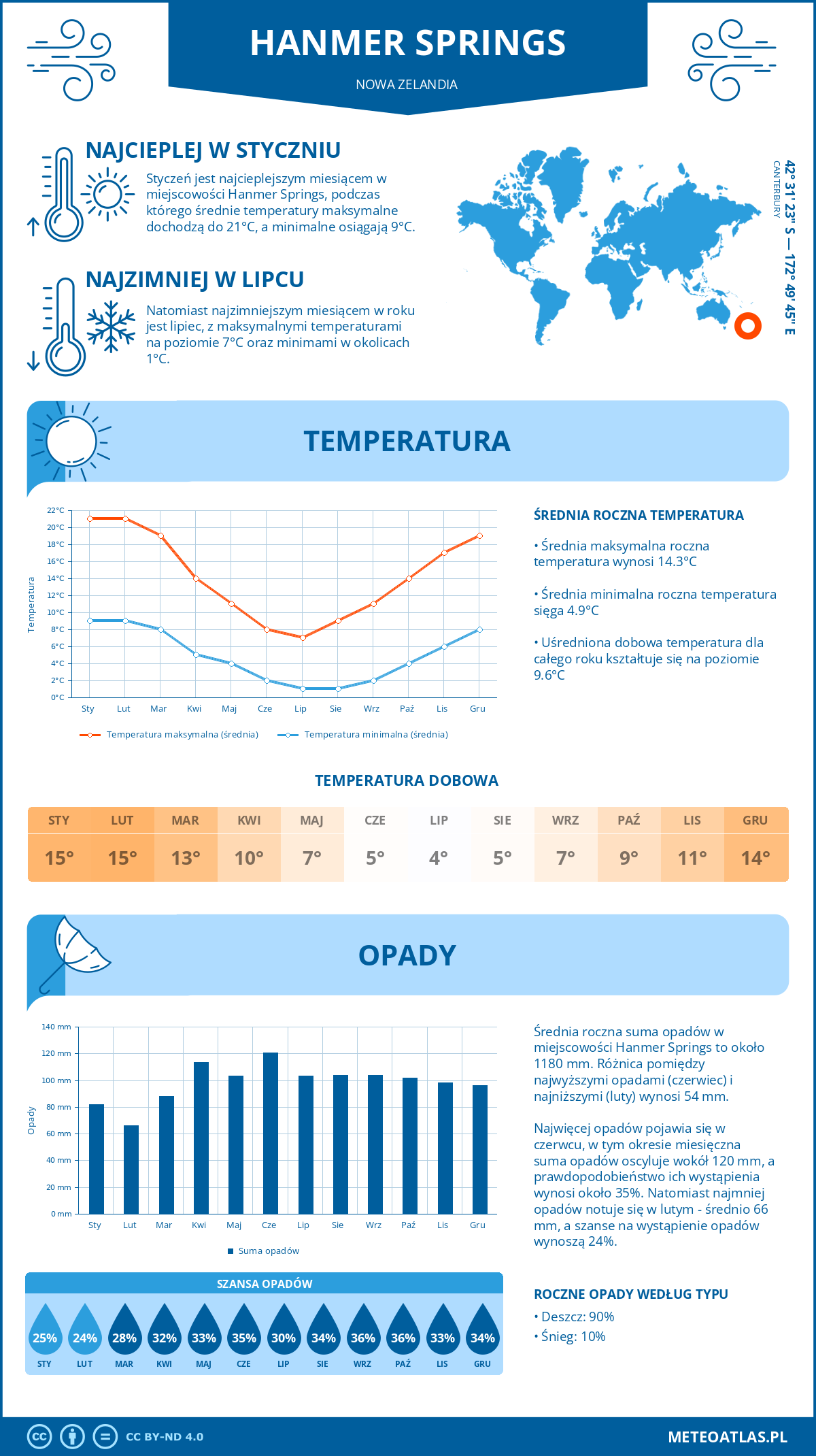 Pogoda Hanmer Springs (Nowa Zelandia). Temperatura oraz opady.