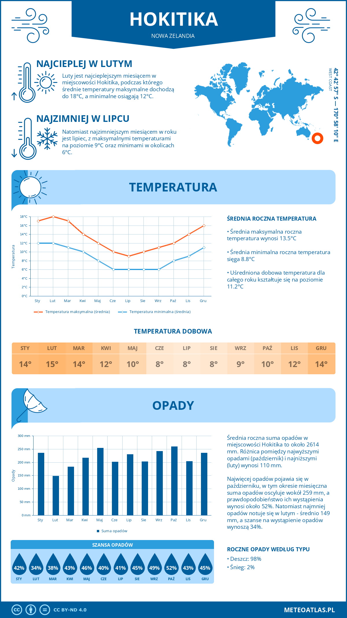 Infografika: Hokitika (Nowa Zelandia) – miesięczne temperatury i opady z wykresami rocznych trendów pogodowych