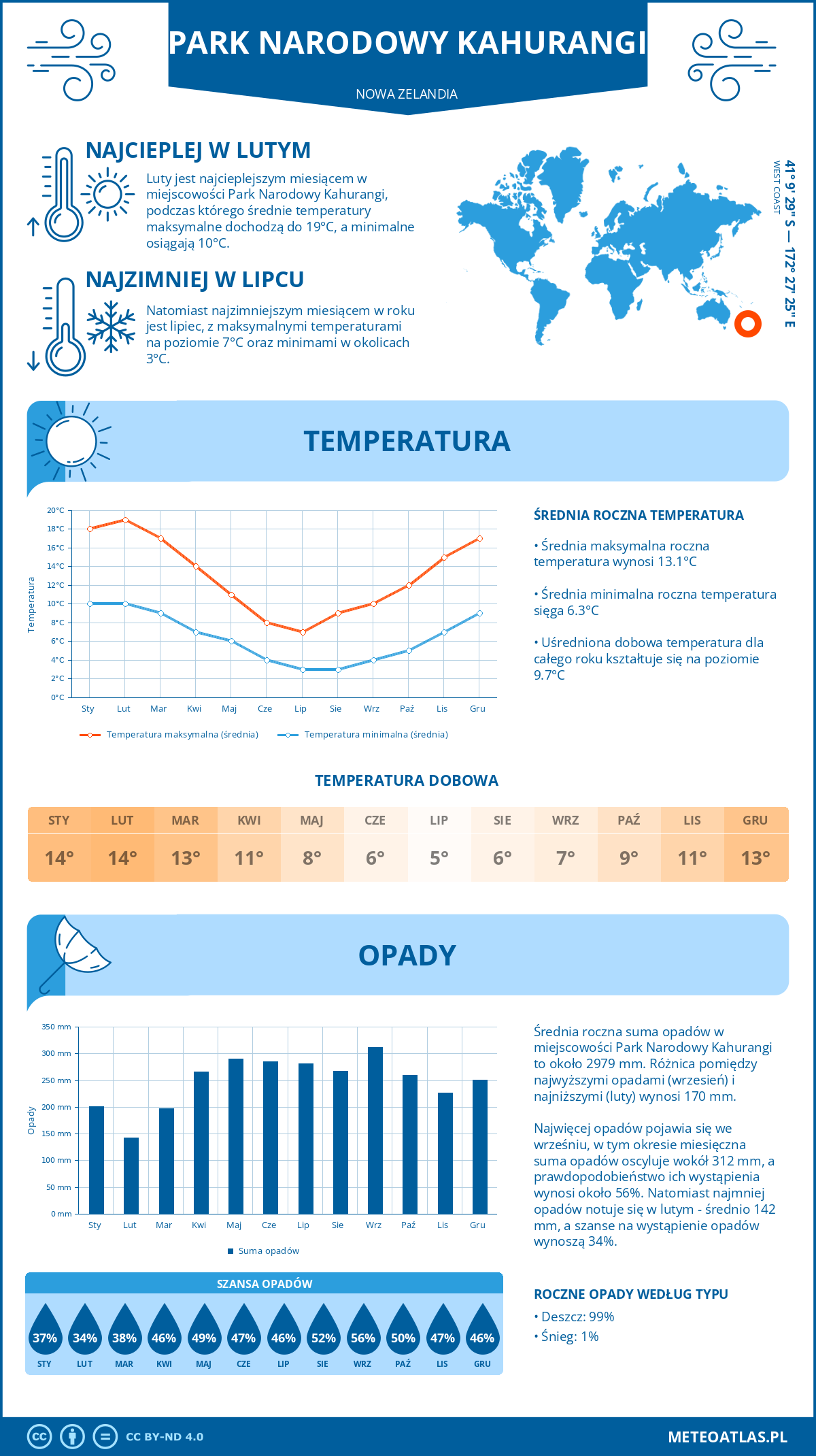 Infografika: Park Narodowy Kahurangi (Nowa Zelandia) – miesięczne temperatury i opady z wykresami rocznych trendów pogodowych