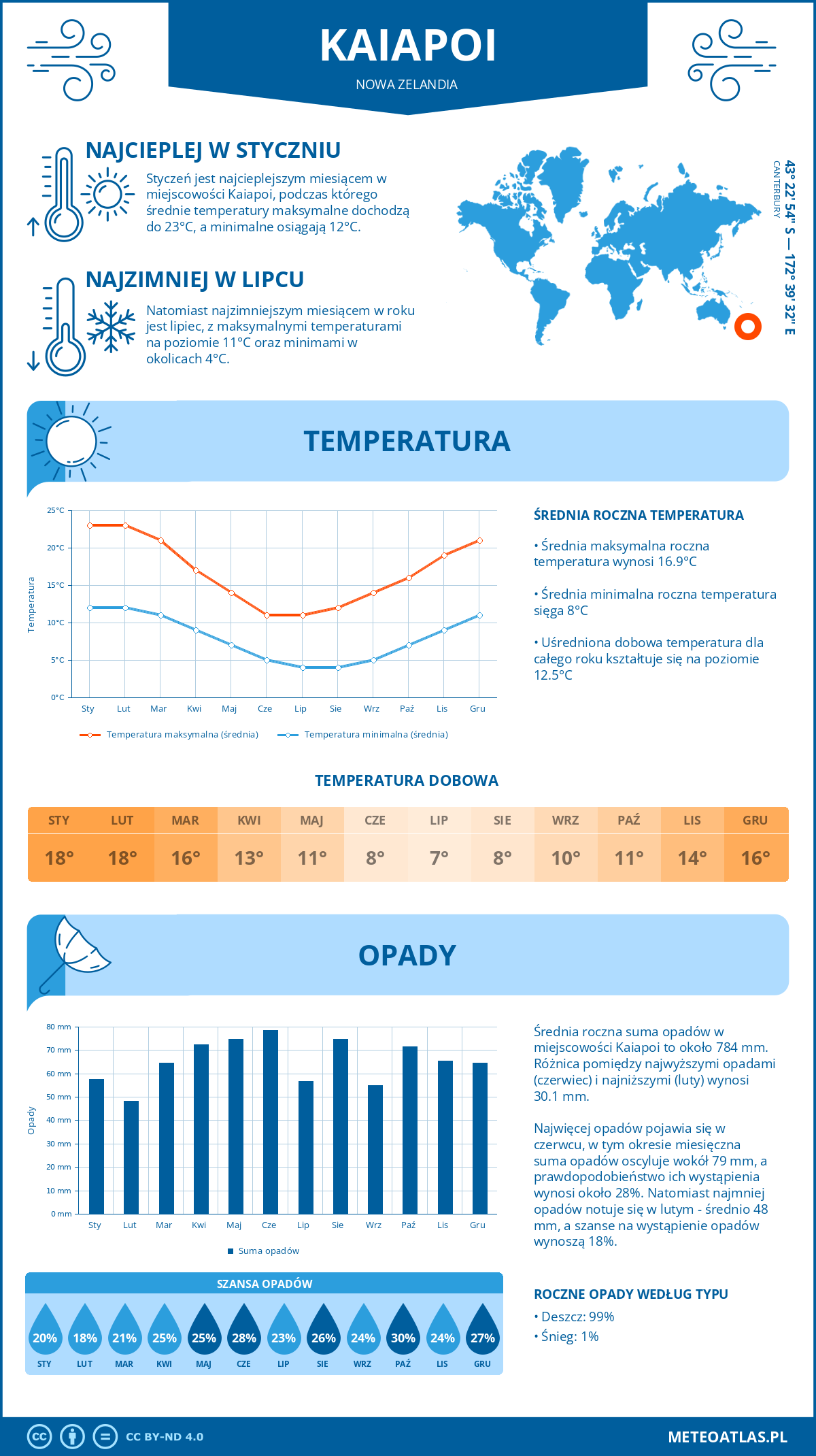 Infografika: Kaiapoi (Nowa Zelandia) – miesięczne temperatury i opady z wykresami rocznych trendów pogodowych