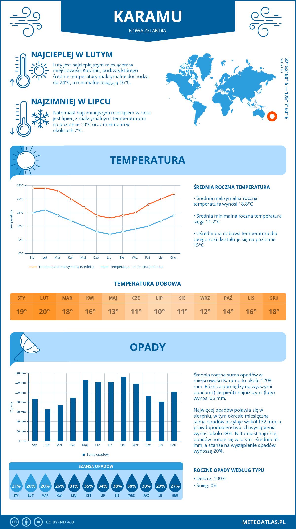 Infografika: Karamu (Nowa Zelandia) – miesięczne temperatury i opady z wykresami rocznych trendów pogodowych