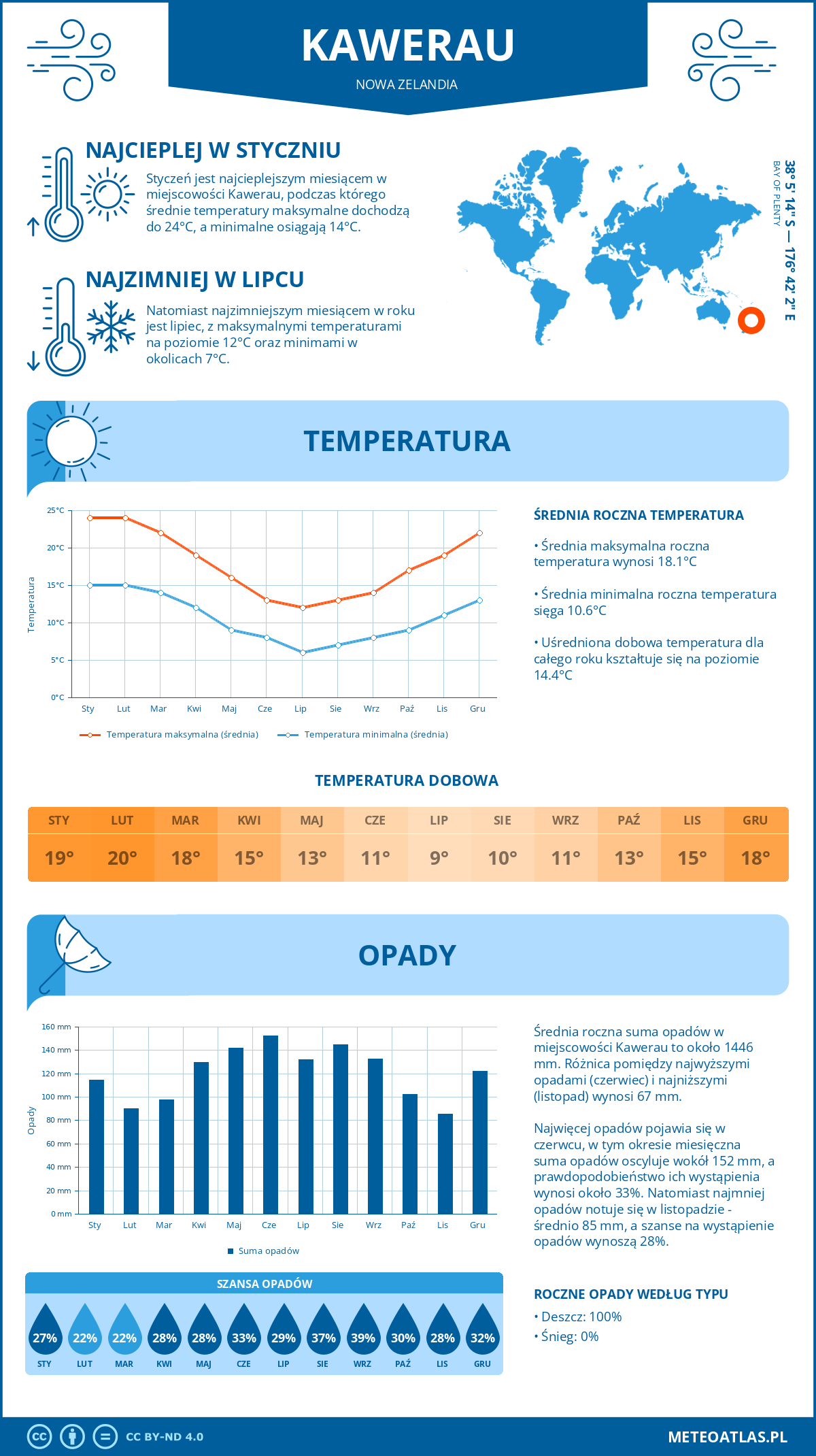 Pogoda Kawerau (Nowa Zelandia). Temperatura oraz opady.