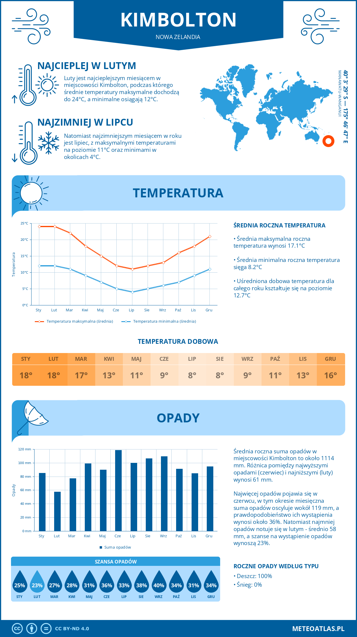 Infografika: Kimbolton (Nowa Zelandia) – miesięczne temperatury i opady z wykresami rocznych trendów pogodowych