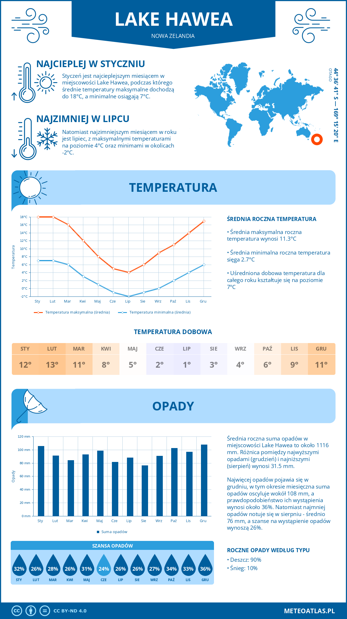 Pogoda Lake Hawea (Nowa Zelandia). Temperatura oraz opady.