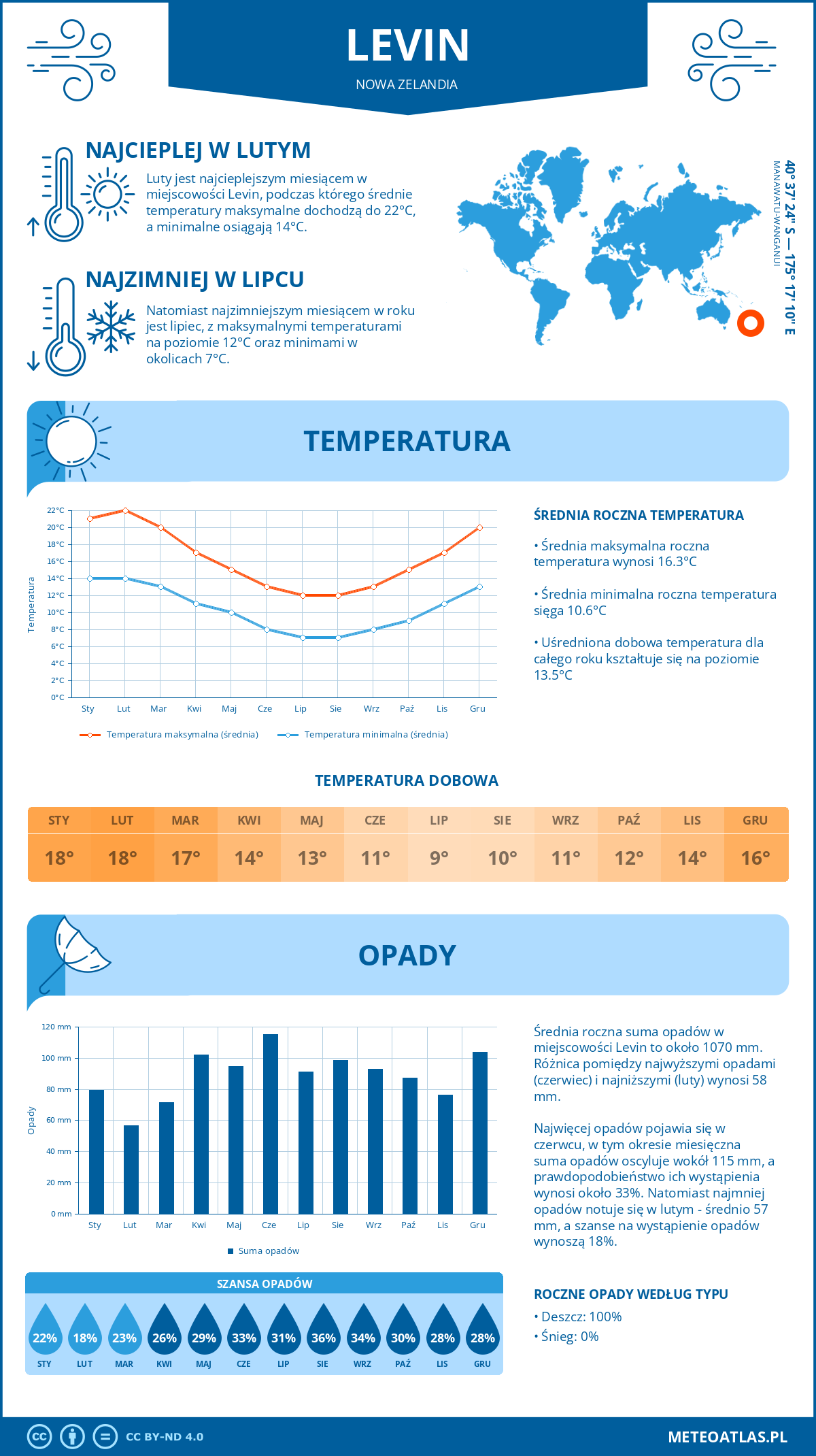 Pogoda Levin (Nowa Zelandia). Temperatura oraz opady.