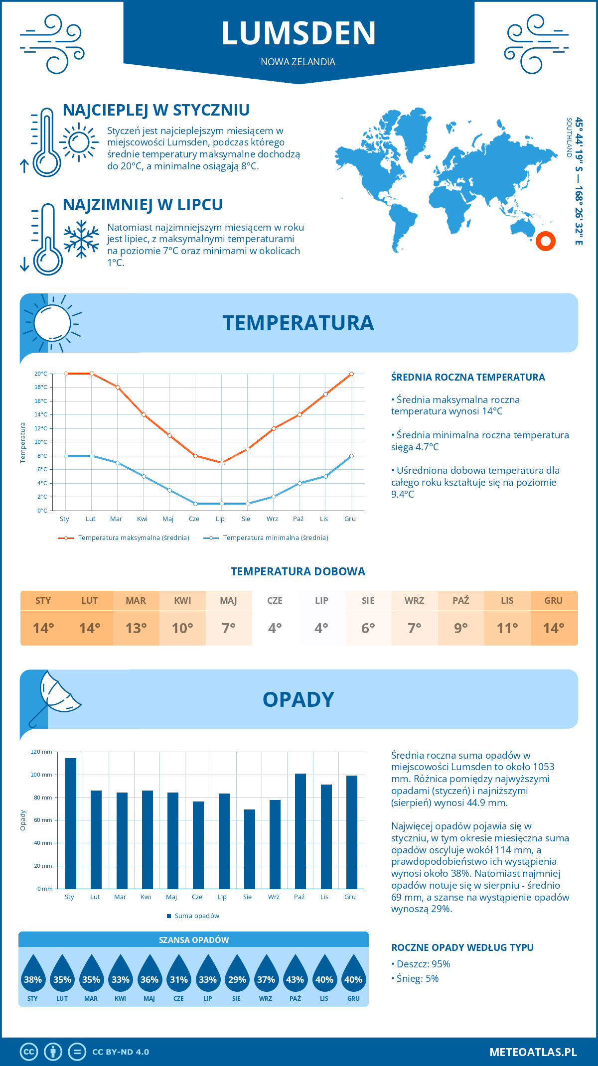 Pogoda Lumsden (Nowa Zelandia). Temperatura oraz opady.