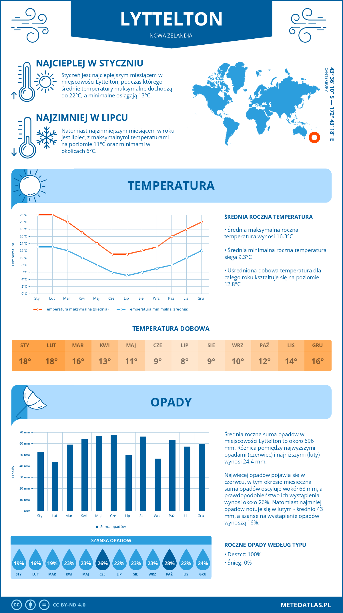 Infografika: Lyttelton (Nowa Zelandia) – miesięczne temperatury i opady z wykresami rocznych trendów pogodowych