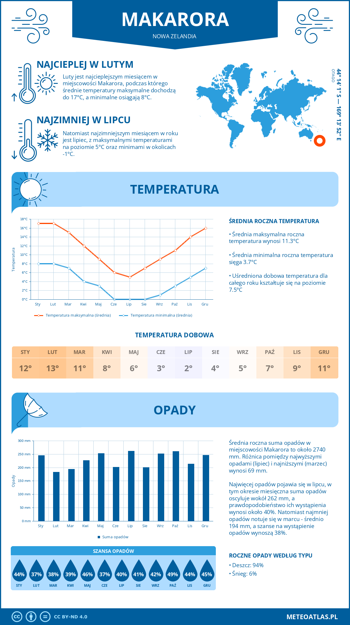 Infografika: Makarora (Nowa Zelandia) – miesięczne temperatury i opady z wykresami rocznych trendów pogodowych