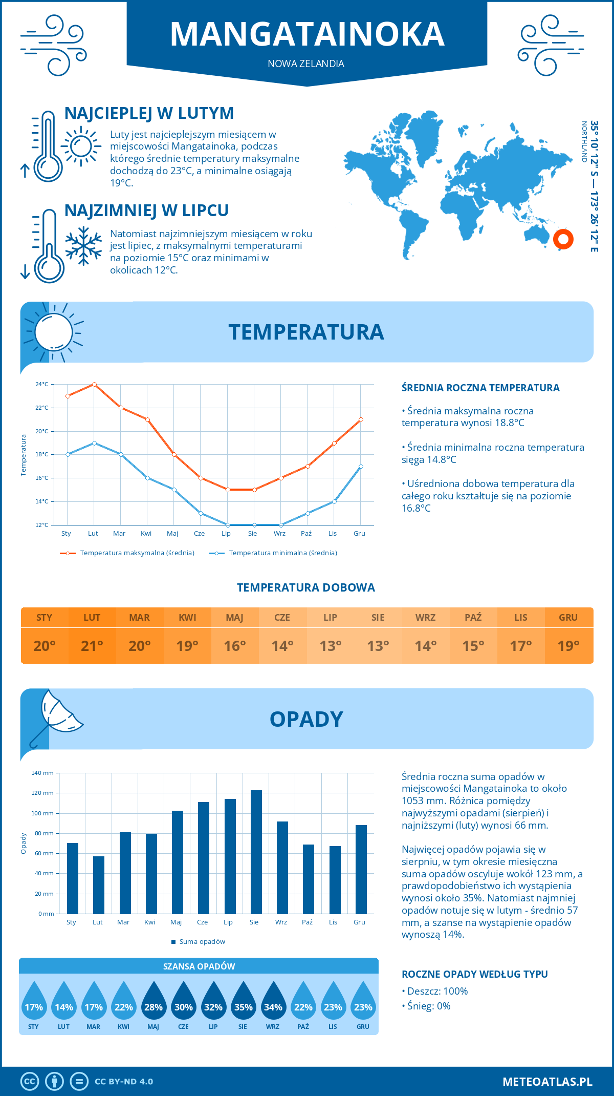 Infografika: Mangatainoka (Nowa Zelandia) – miesięczne temperatury i opady z wykresami rocznych trendów pogodowych