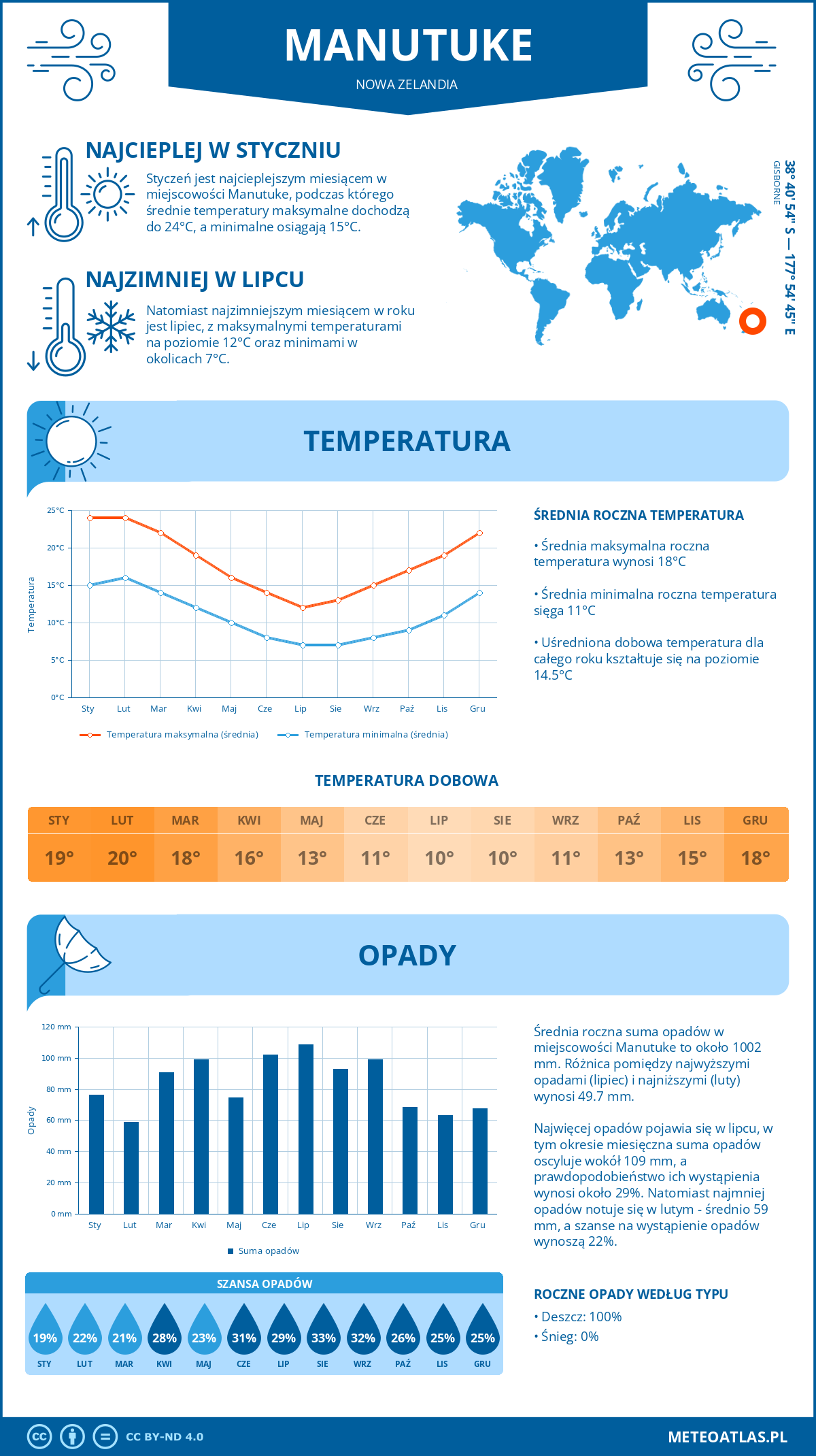 Infografika: Manutuke (Nowa Zelandia) – miesięczne temperatury i opady z wykresami rocznych trendów pogodowych