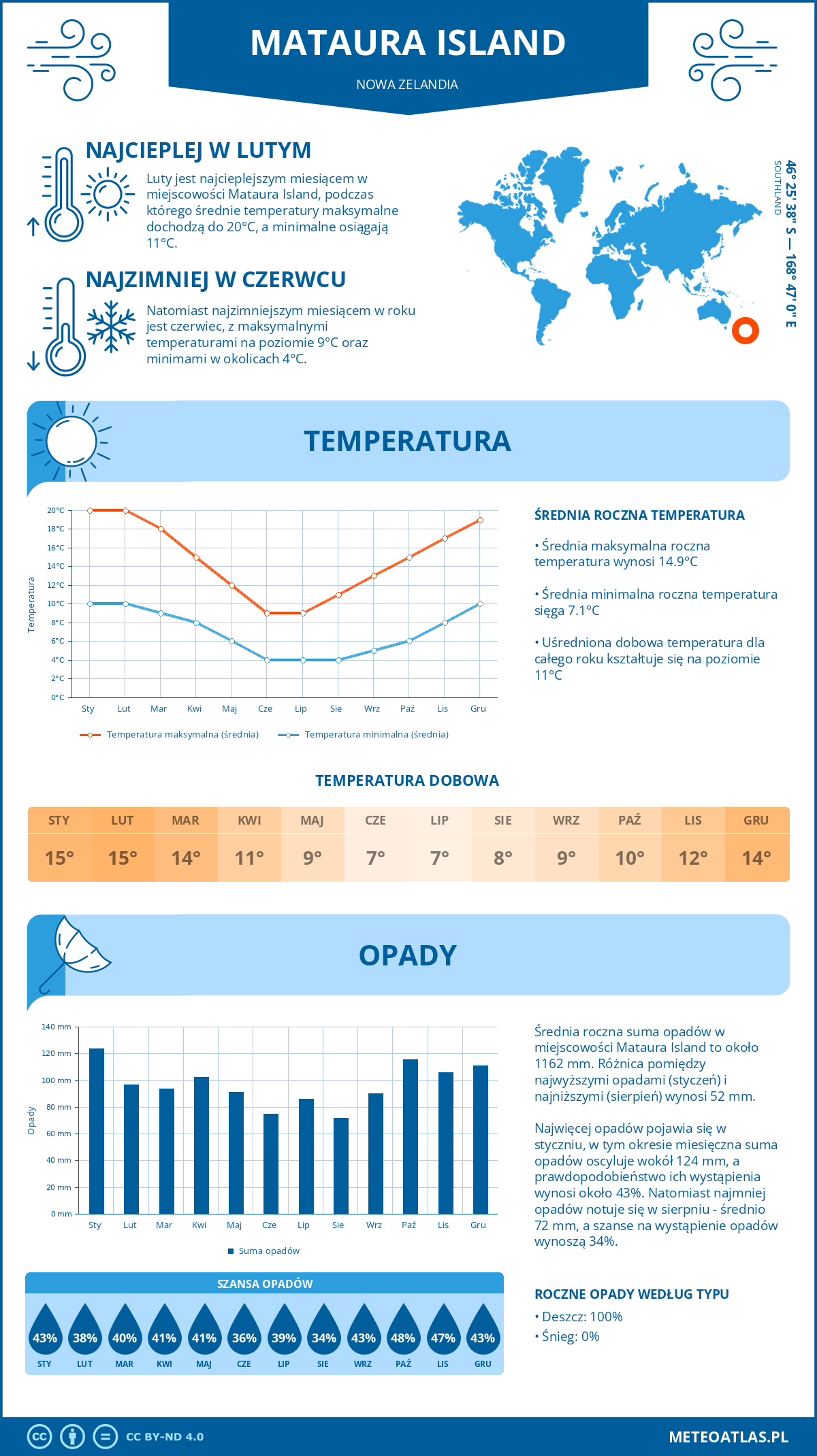 Infografika: Mataura Island (Nowa Zelandia) – miesięczne temperatury i opady z wykresami rocznych trendów pogodowych