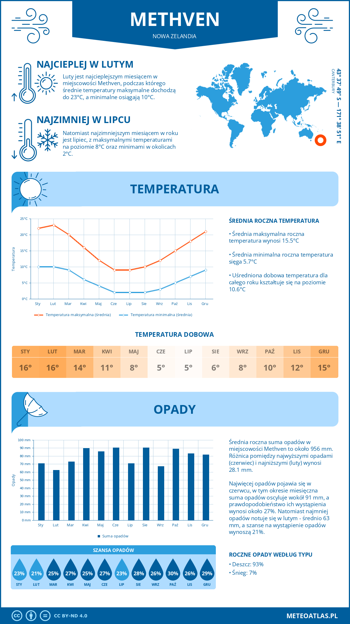 Infografika: Methven (Nowa Zelandia) – miesięczne temperatury i opady z wykresami rocznych trendów pogodowych