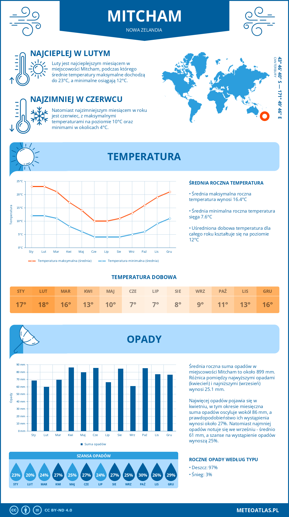 Infografika: Mitcham (Nowa Zelandia) – miesięczne temperatury i opady z wykresami rocznych trendów pogodowych