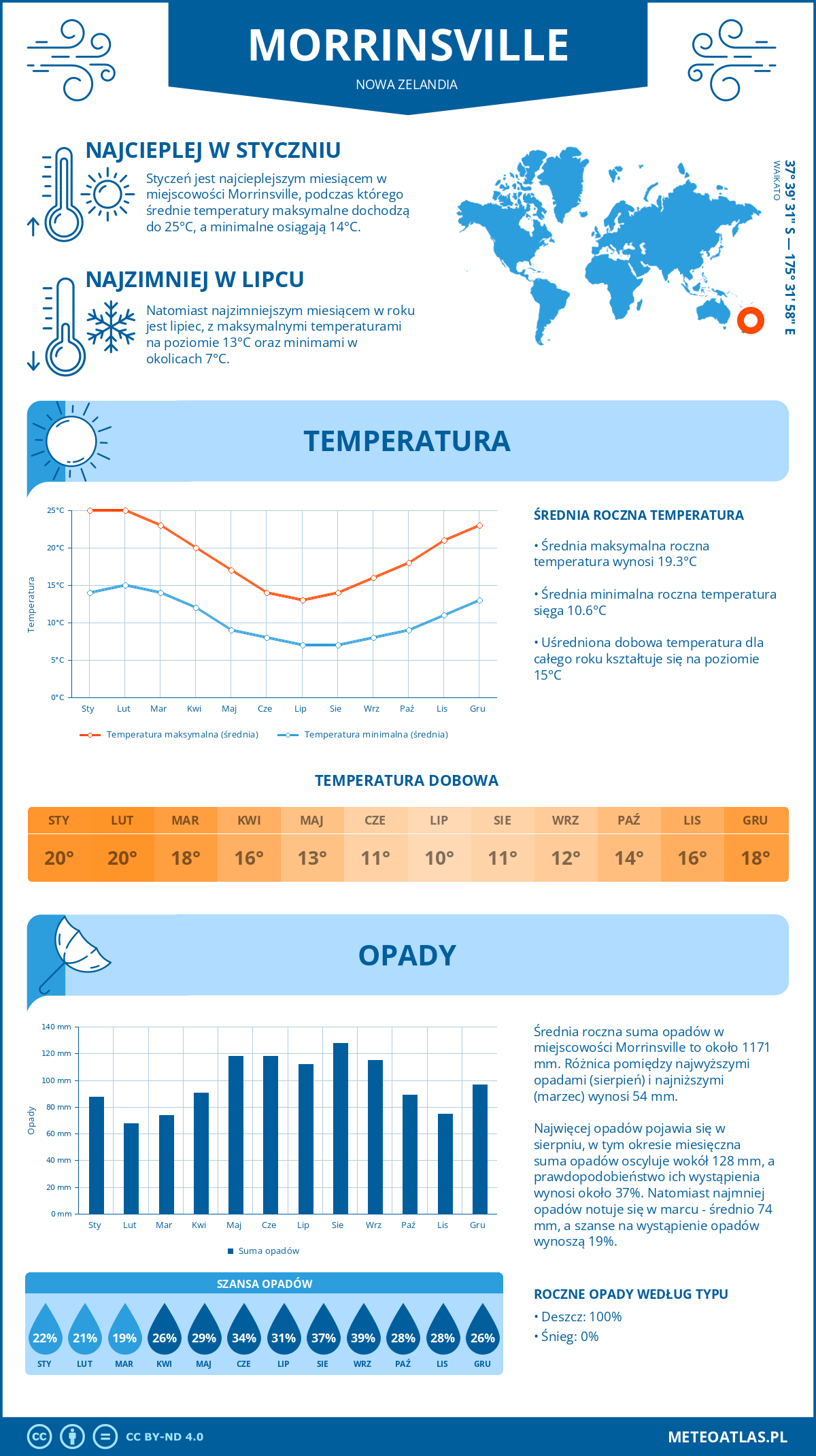 Pogoda Morrinsville (Nowa Zelandia). Temperatura oraz opady.