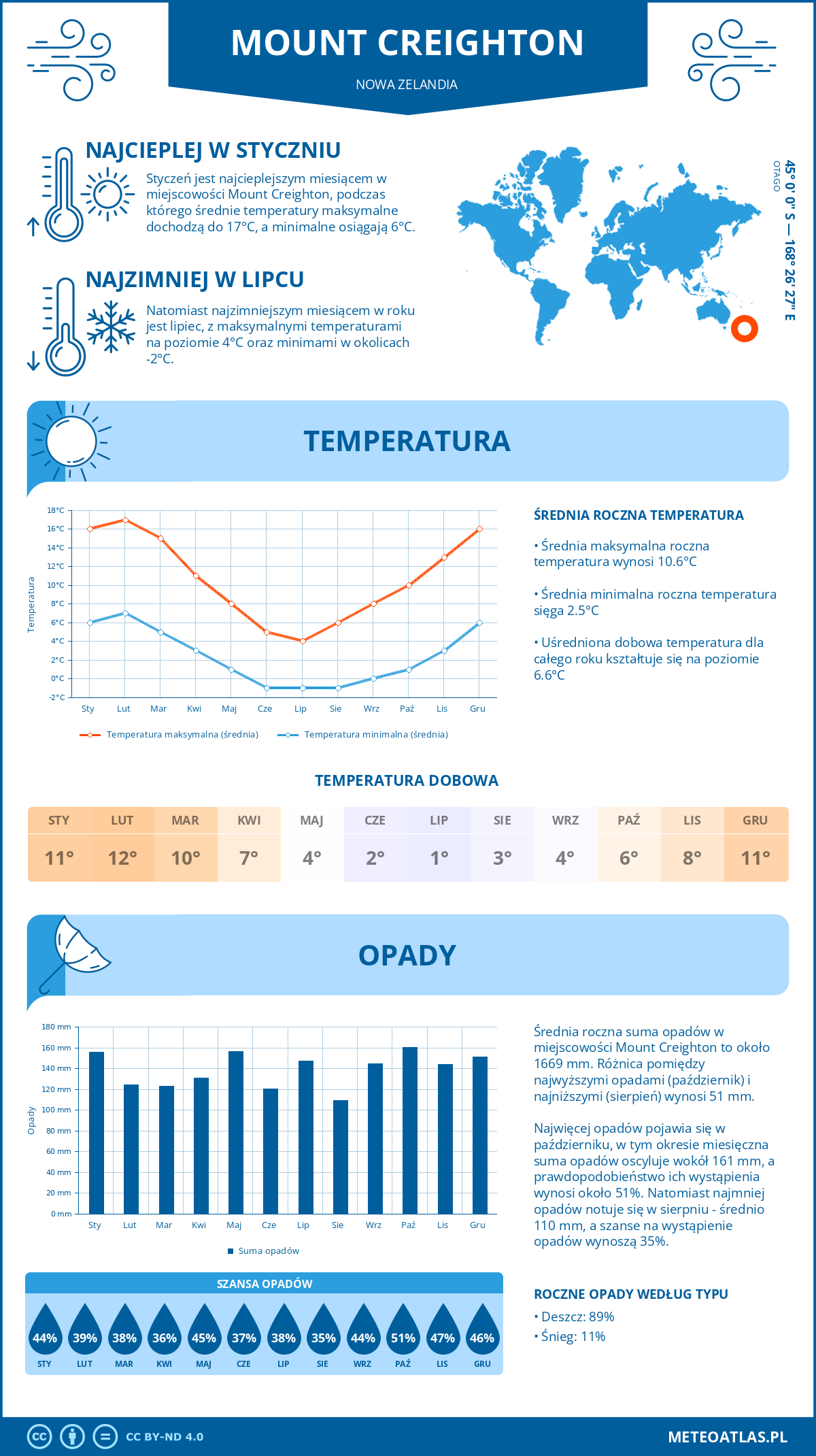 Pogoda Mount Creighton (Nowa Zelandia). Temperatura oraz opady.